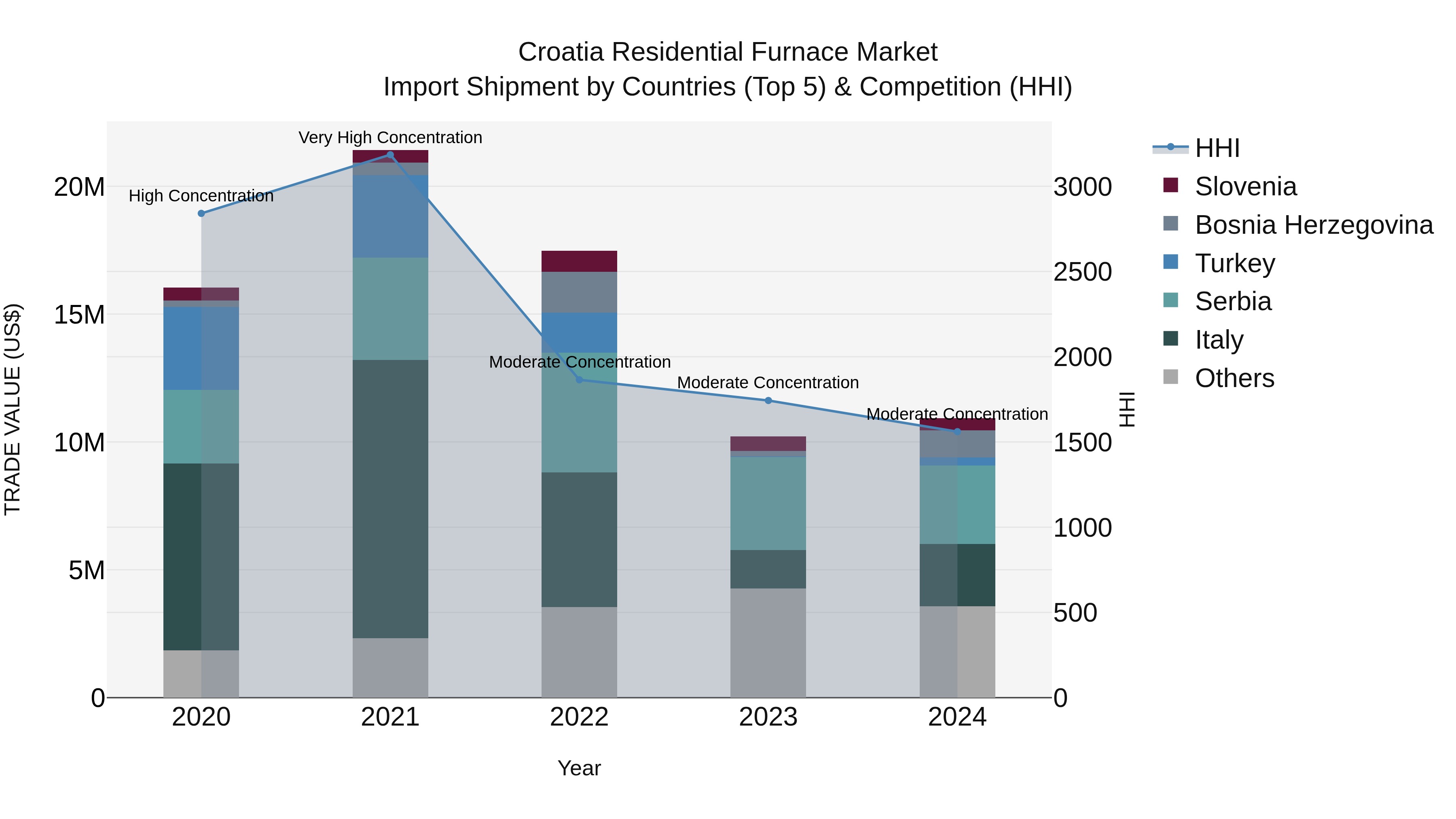 Croatia Residential Furnace Market Top 5 Importing Countries and Market Competition (HHI) Analysis