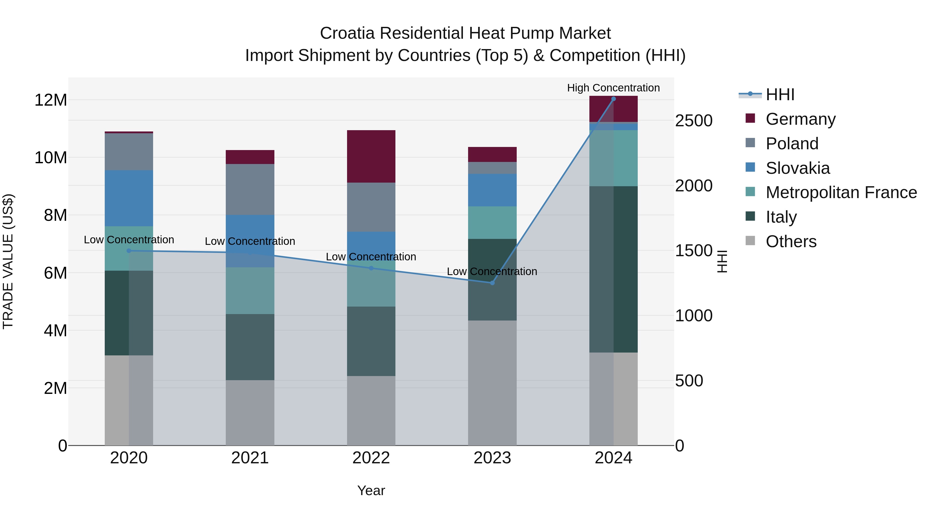 Croatia Residential Heat Pump Market Top 5 Importing Countries and Market Competition (HHI) Analysis