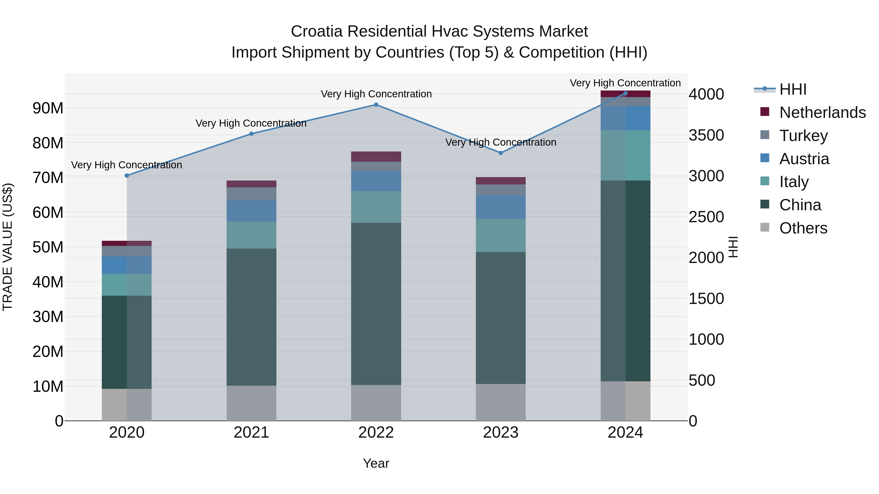 Croatia Residential Hvac Systems Market Top 5 Importing Countries and Market Competition (HHI) Analysis