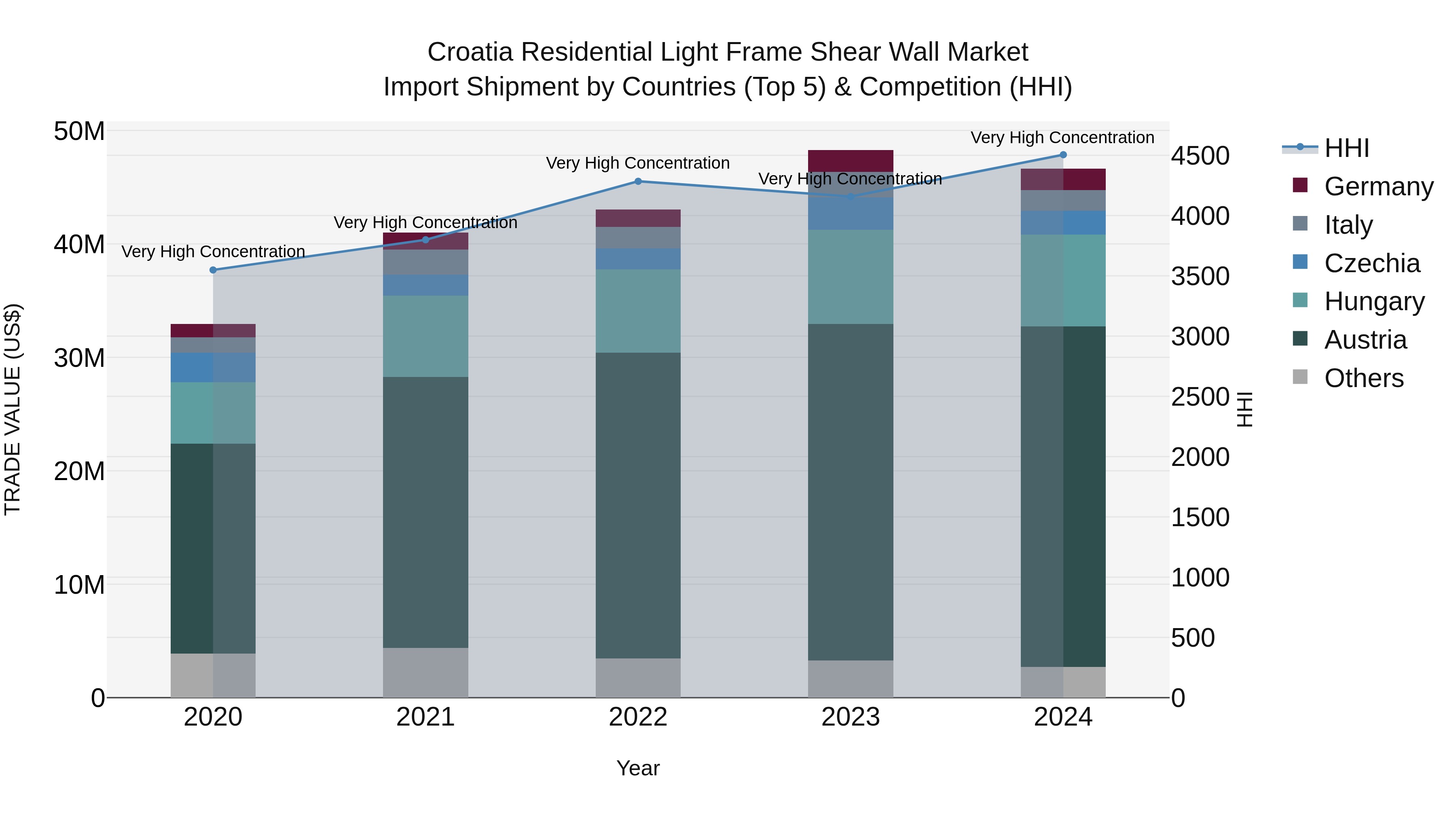 Croatia Residential Light Frame Shear Wall Market Top 5 Importing Countries and Market Competition (HHI) Analysis