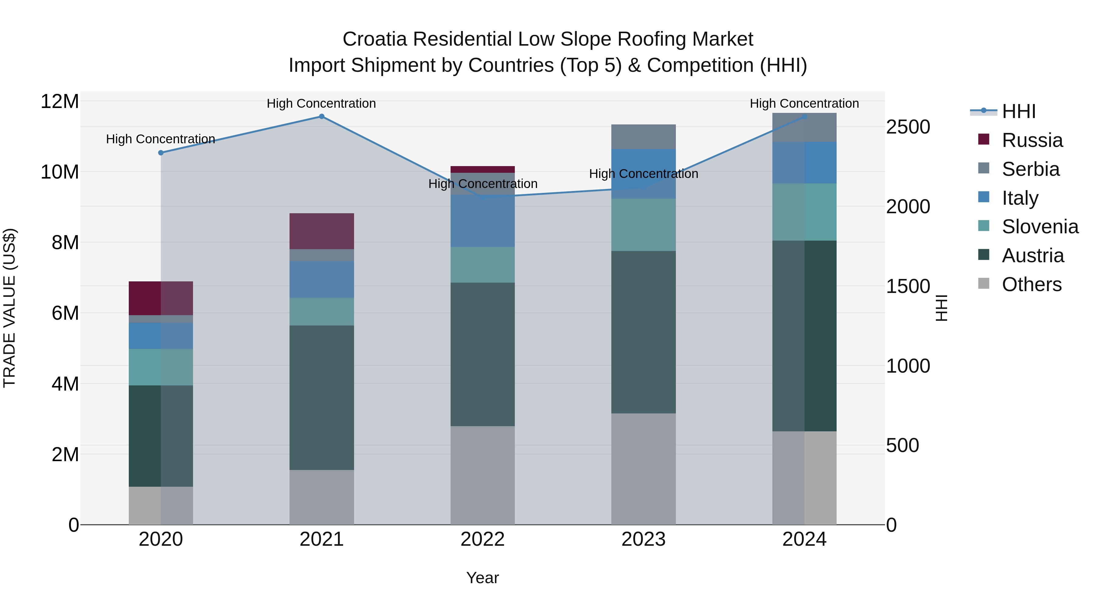 Croatia Residential Low Slope Roofing Market Top 5 Importing Countries and Market Competition (HHI) Analysis