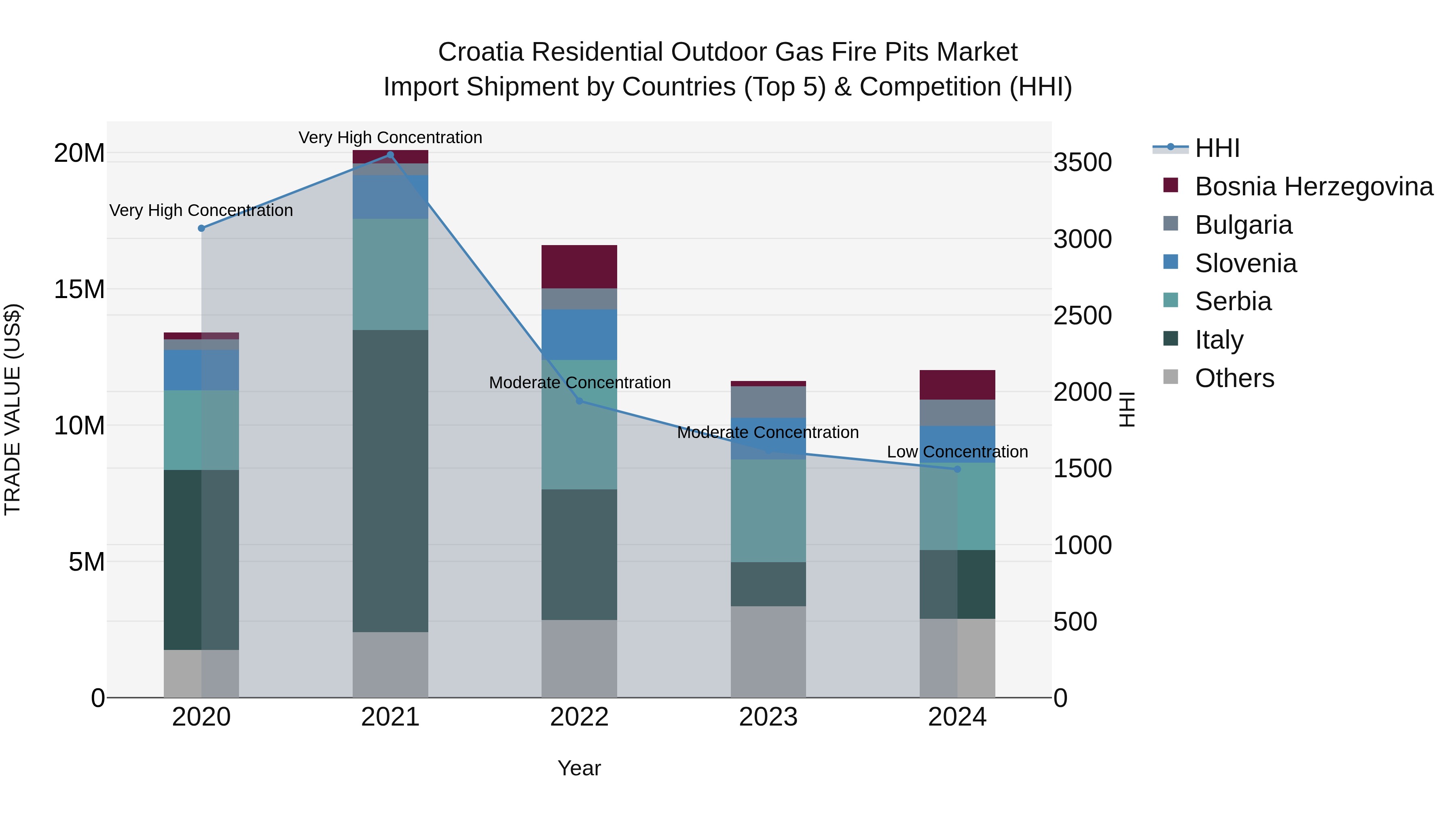 Croatia Residential Outdoor Gas Fire Pits Market Top 5 Importing Countries and Market Competition (HHI) Analysis