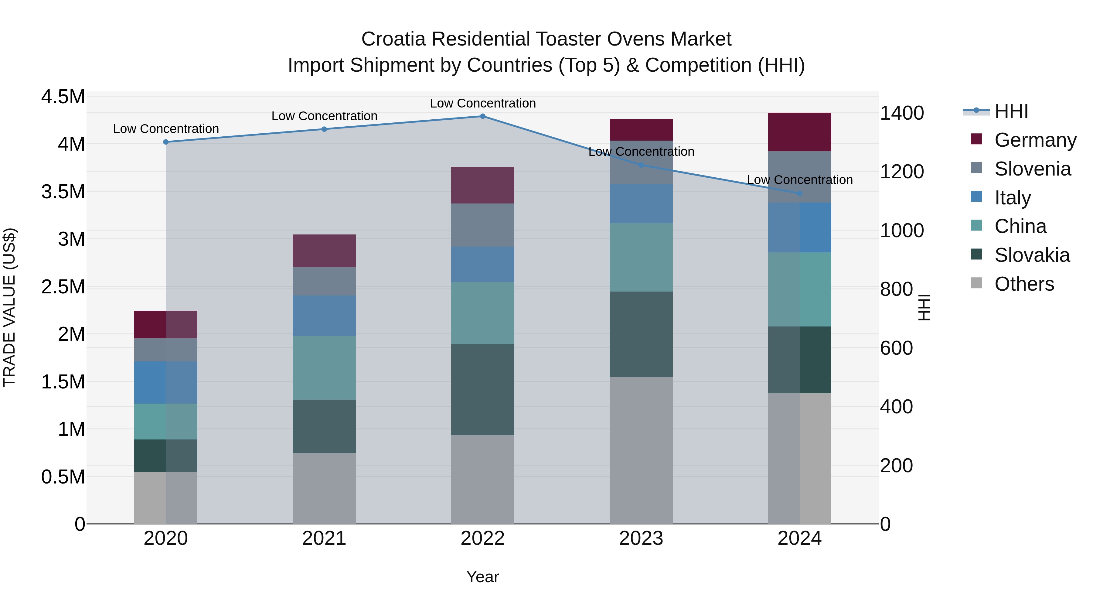 Croatia Residential Toaster Ovens Market Top 5 Importing Countries and Market Competition (HHI) Analysis