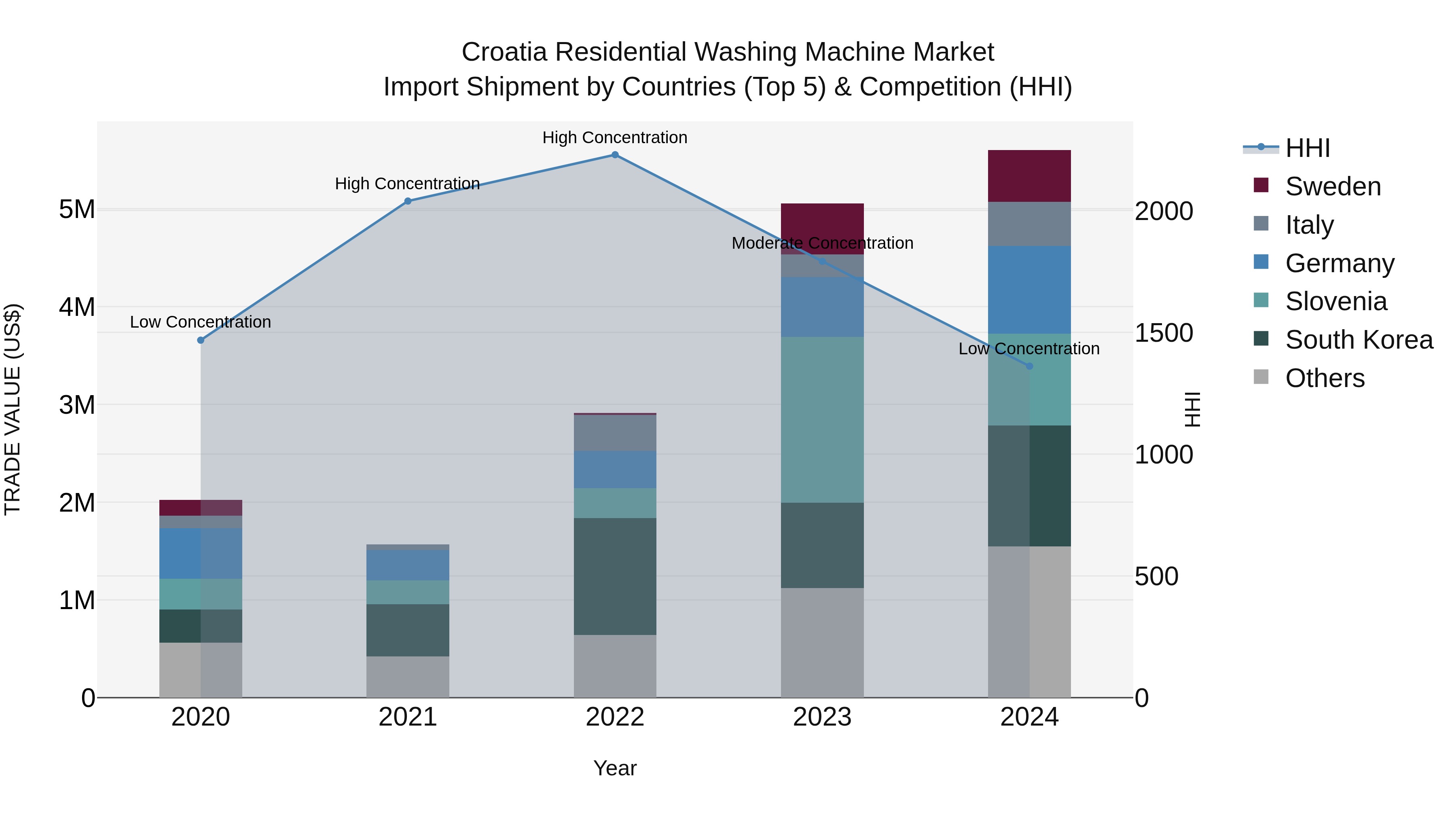 Croatia Residential Washing Machine Market Top 5 Importing Countries and Market Competition (HHI) Analysis