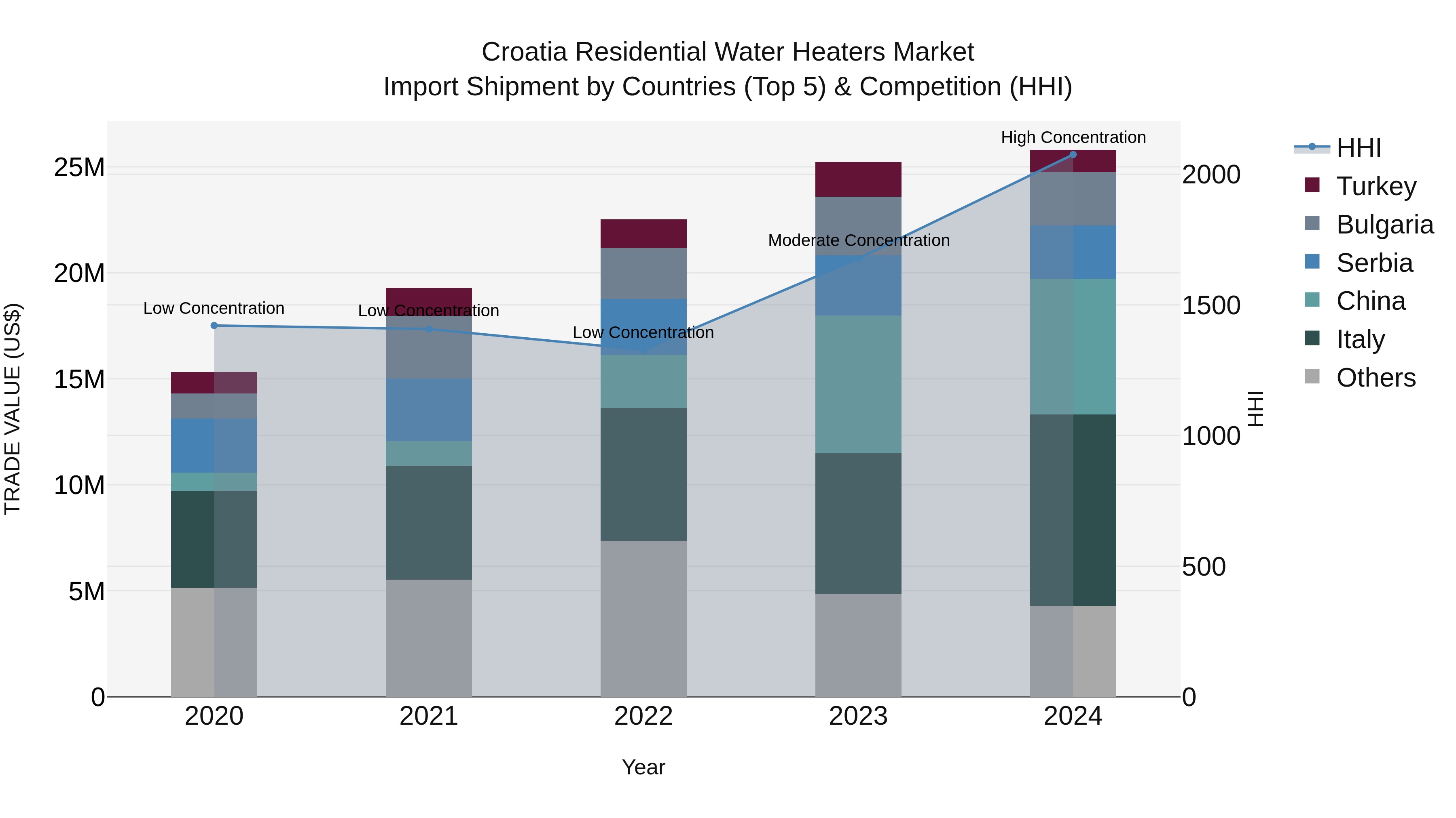 Croatia Residential Water Heaters Market Top 5 Importing Countries and Market Competition (HHI) Analysis