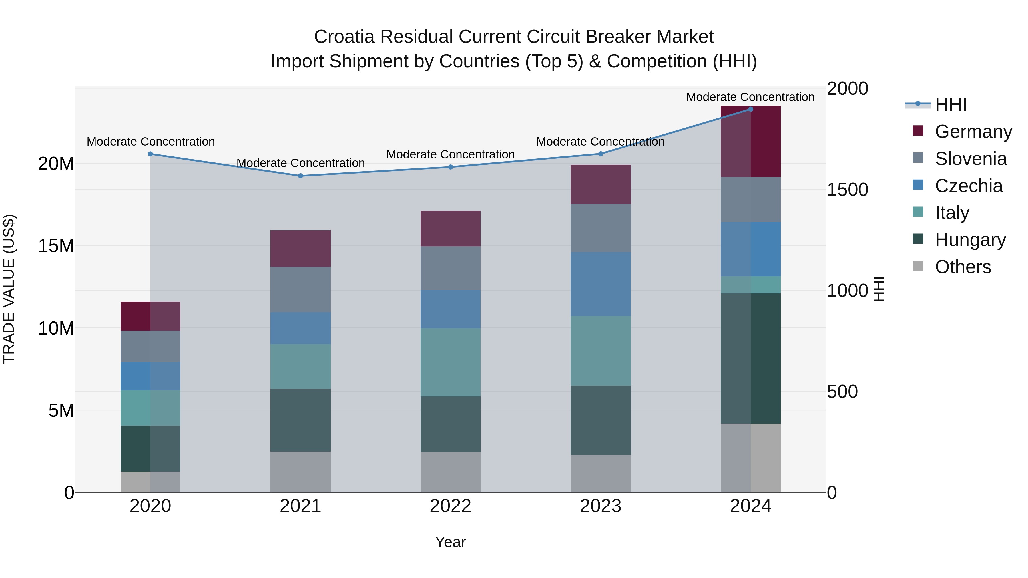 Croatia Residual Current Circuit Breaker Market Top 5 Importing Countries and Market Competition (HHI) Analysis