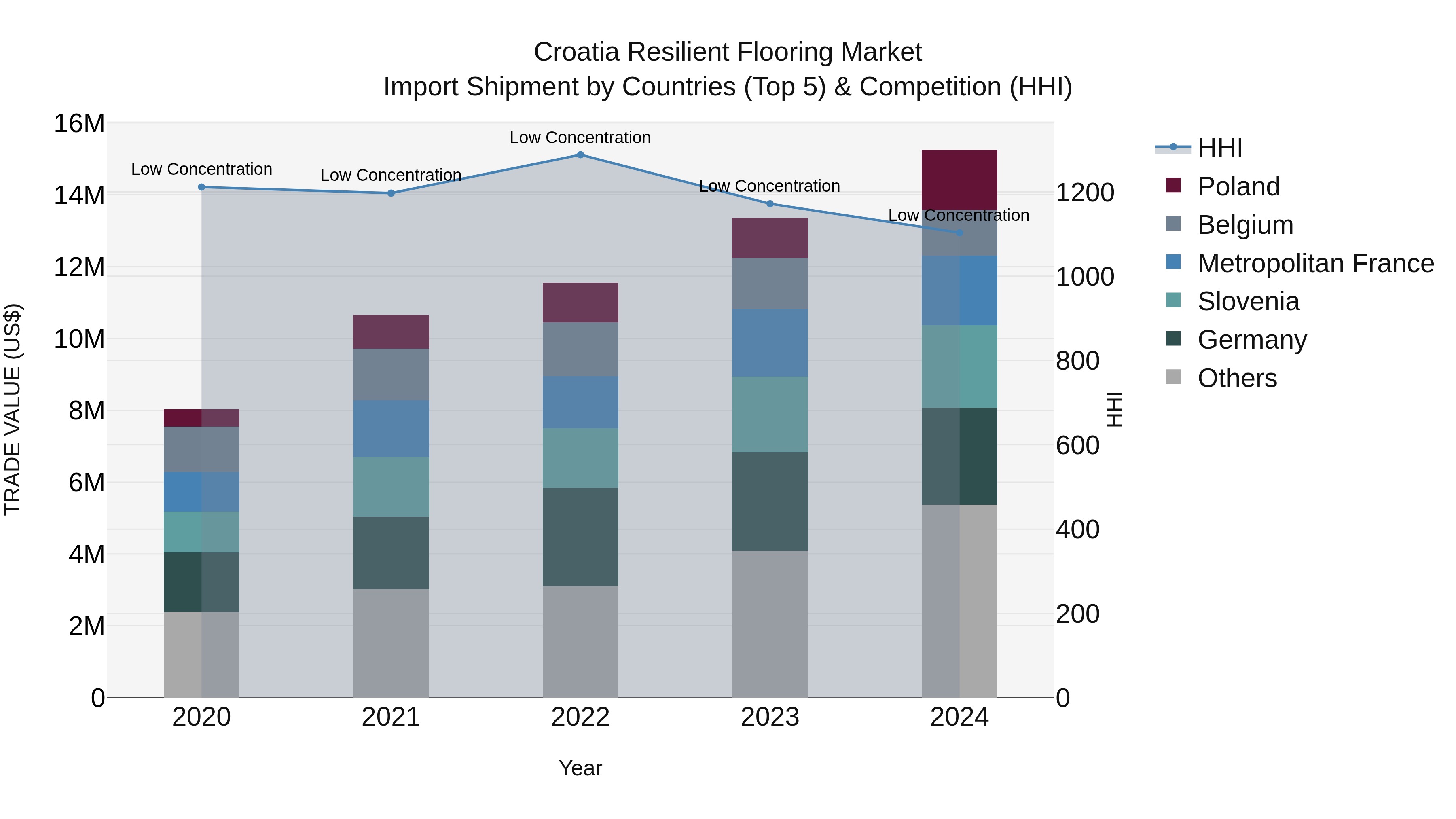 Croatia Resilient Flooring Market Top 5 Importing Countries and Market Competition (HHI) Analysis