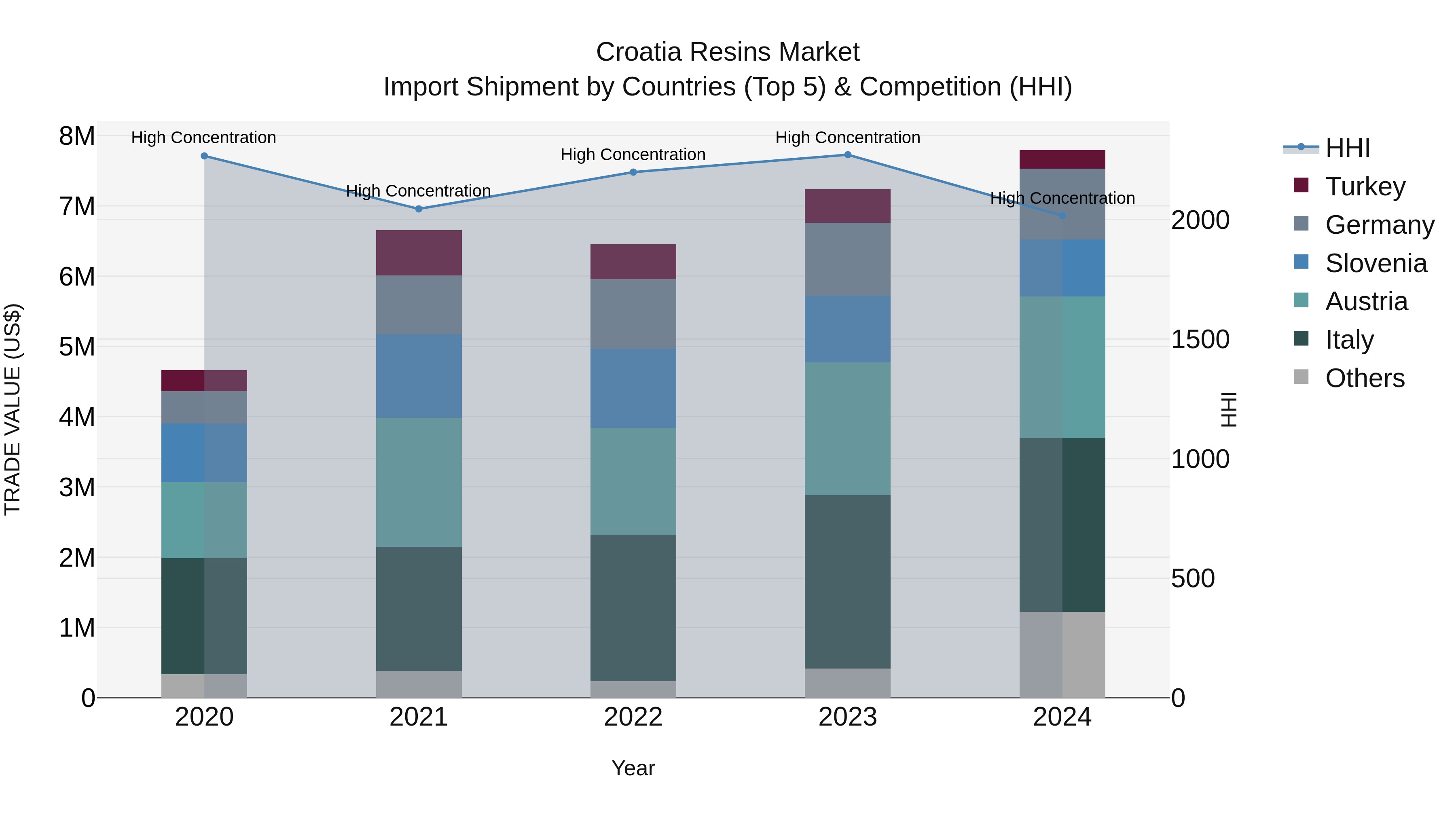 Croatia Resins Market Top 5 Importing Countries and Market Competition (HHI) Analysis
