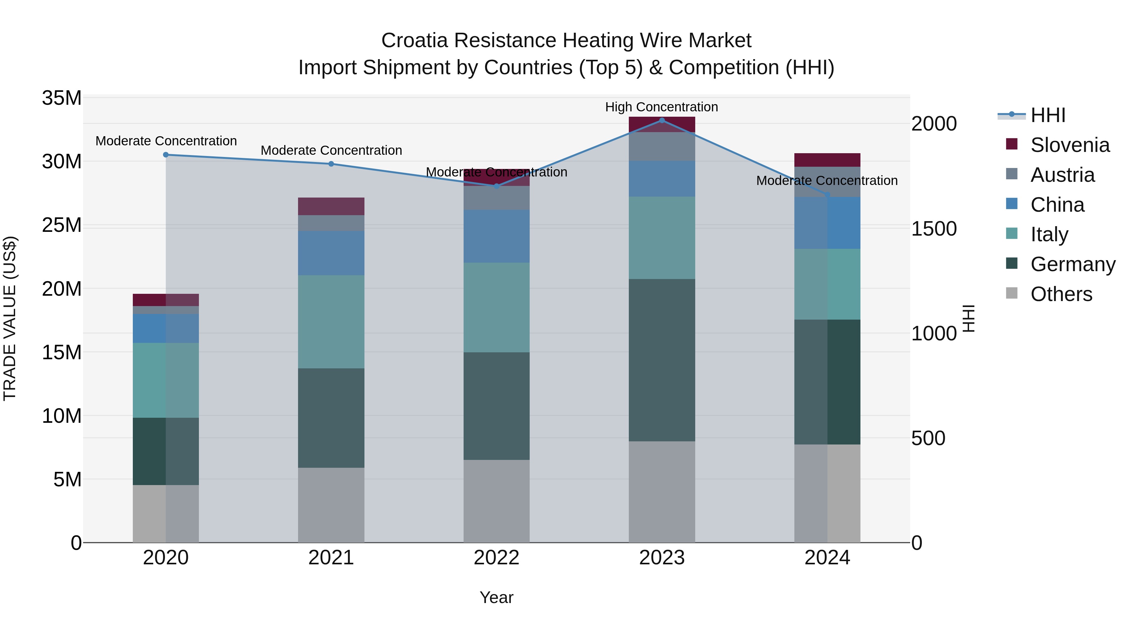 Croatia Resistance Heating Wire Market Top 5 Importing Countries and Market Competition (HHI) Analysis