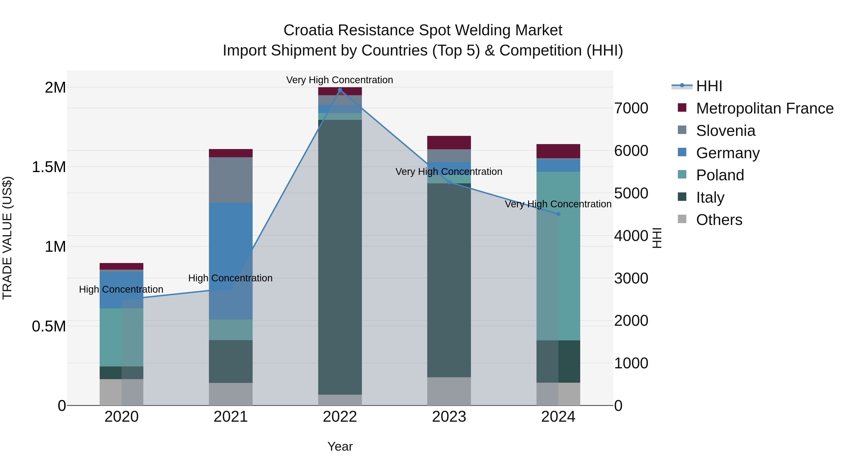 Croatia Resistance Spot Welding Market Top 5 Importing Countries and Market Competition (HHI) Analysis