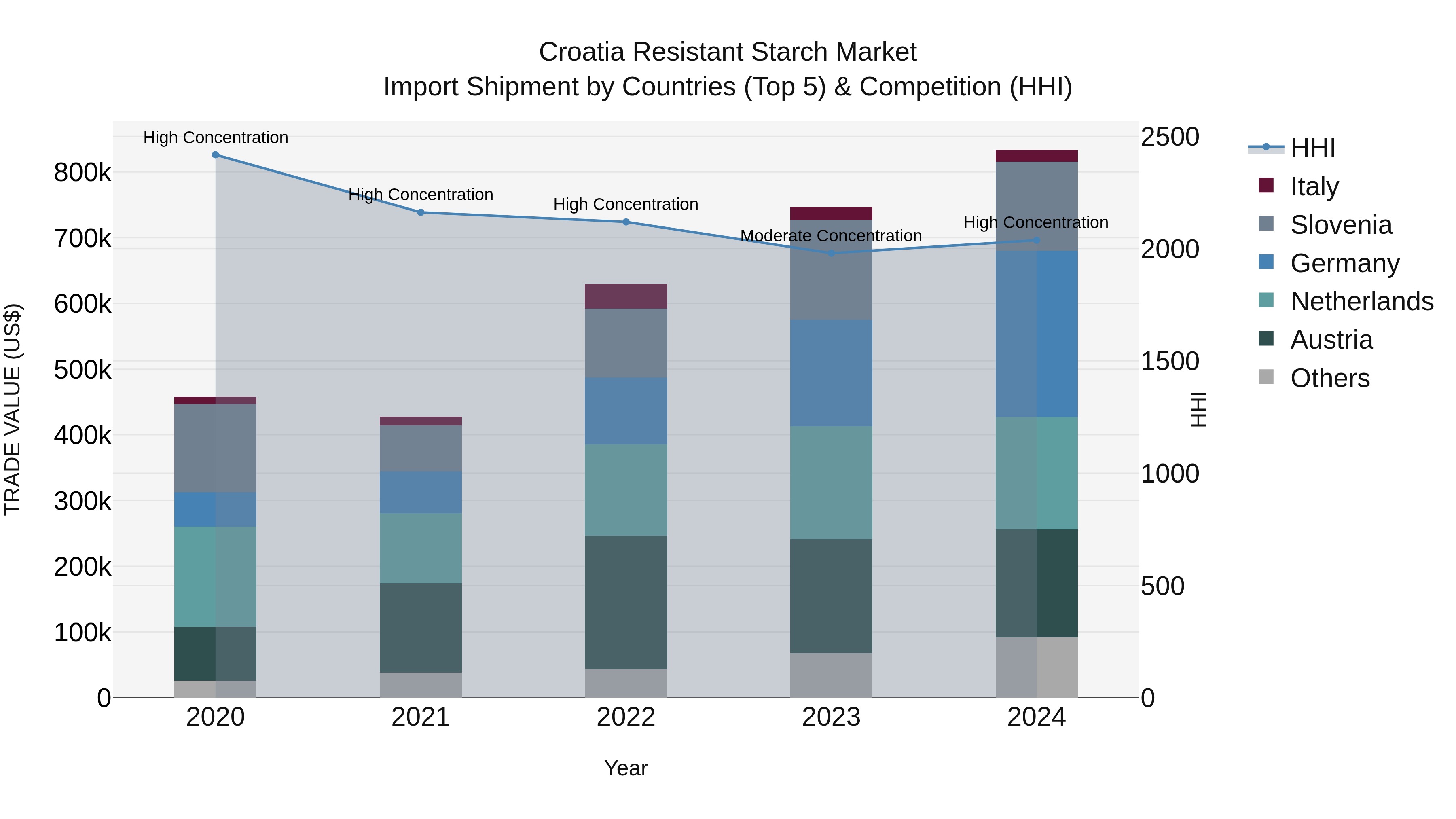 Croatia Resistant Starch Market Top 5 Importing Countries and Market Competition (HHI) Analysis