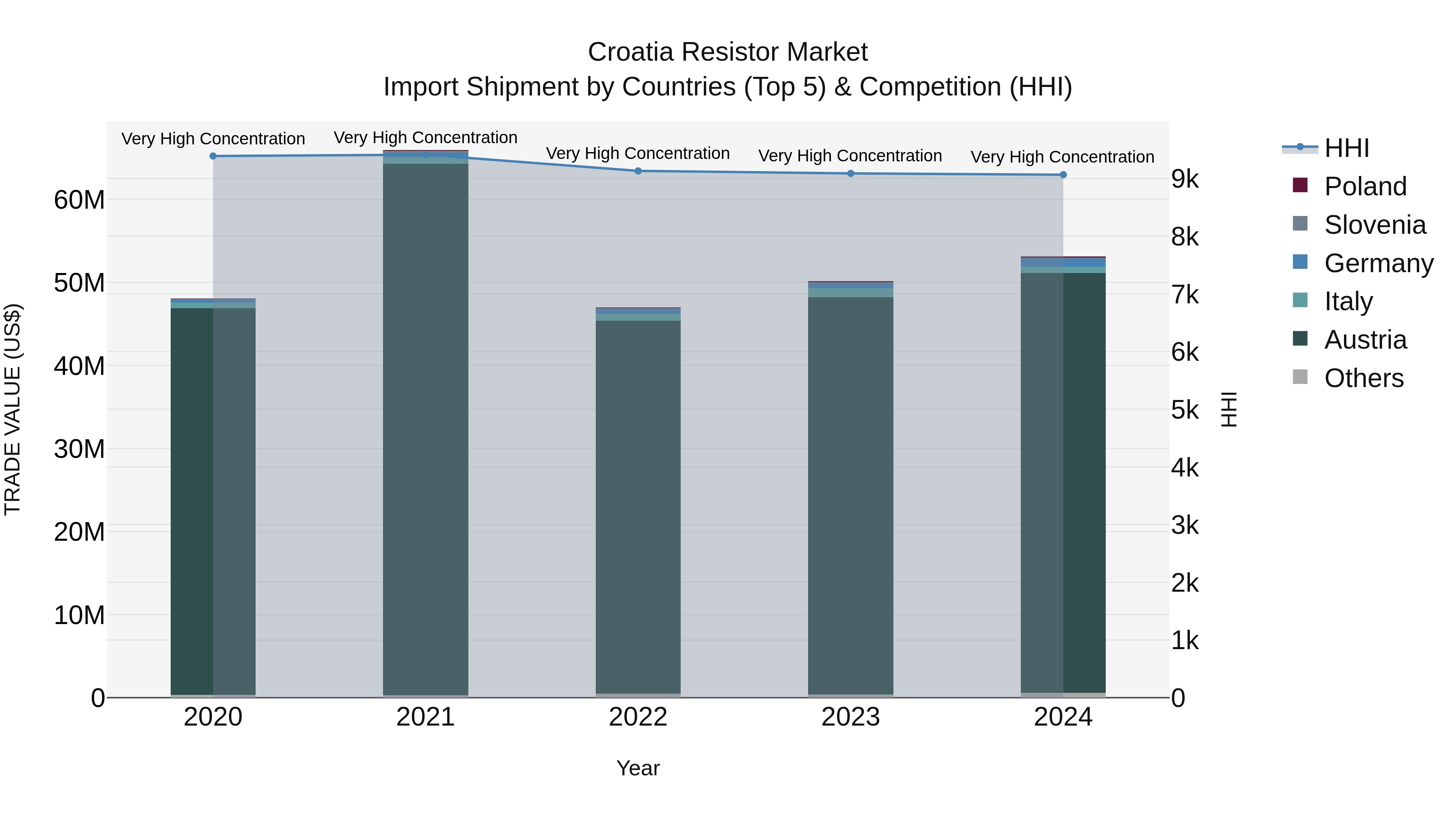 Croatia Resistor Market Top 5 Importing Countries and Market Competition (HHI) Analysis