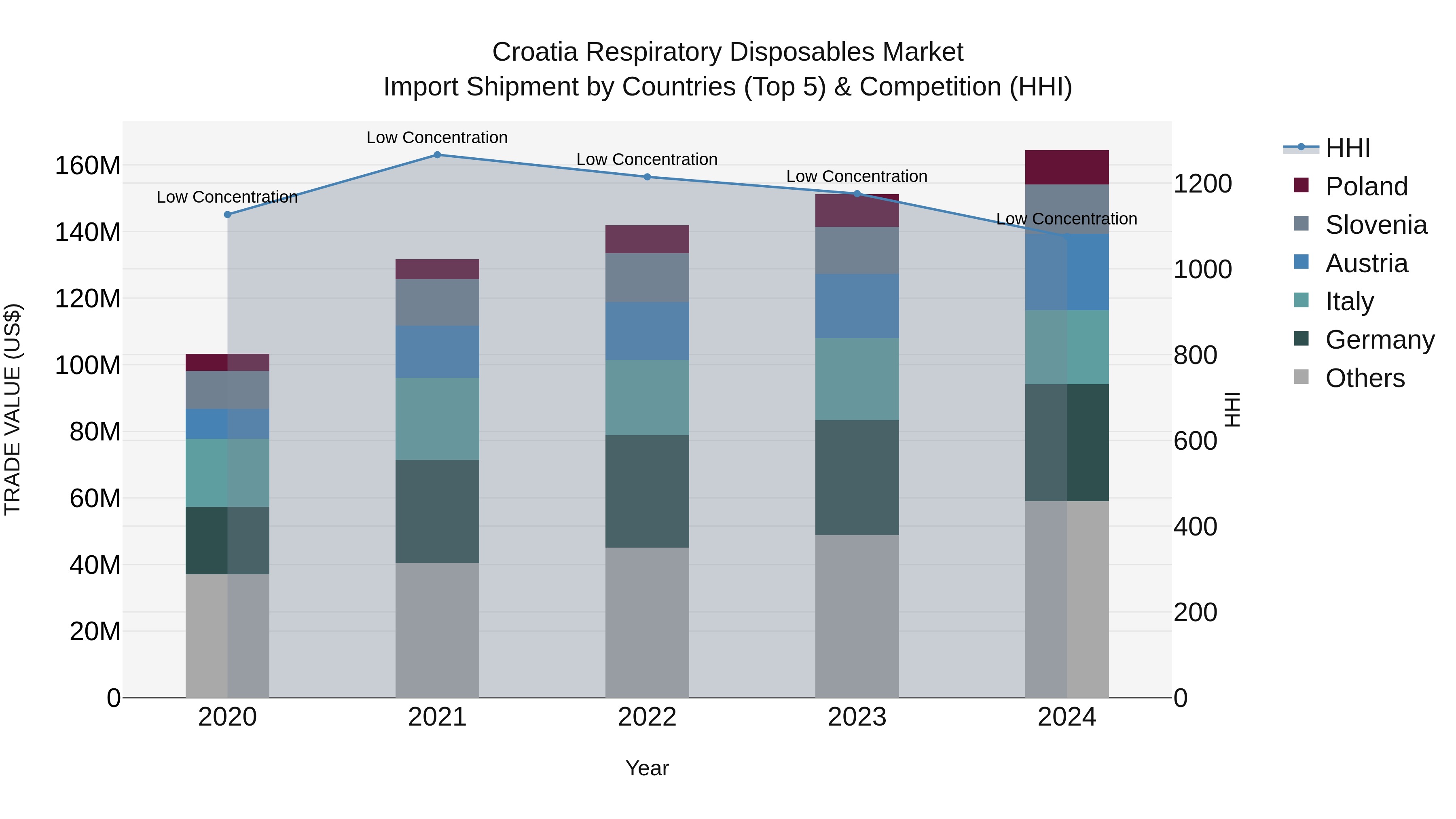 Croatia Respiratory Disposables Market Top 5 Importing Countries and Market Competition (HHI) Analysis