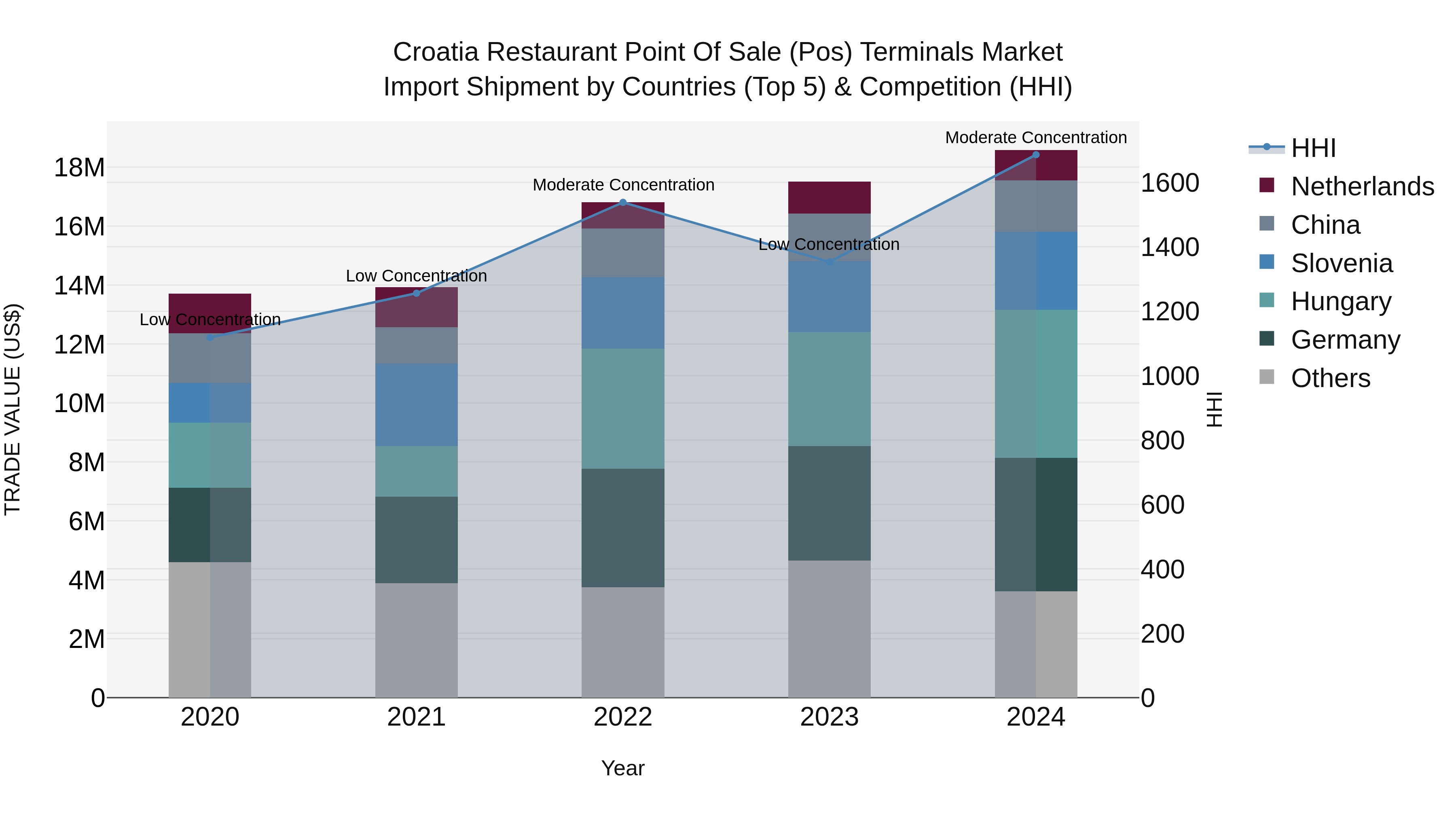 Croatia Restaurant Point of Sale (Pos) Terminals Market Top 5 Importing Countries and Market Competition (HHI) Analysis