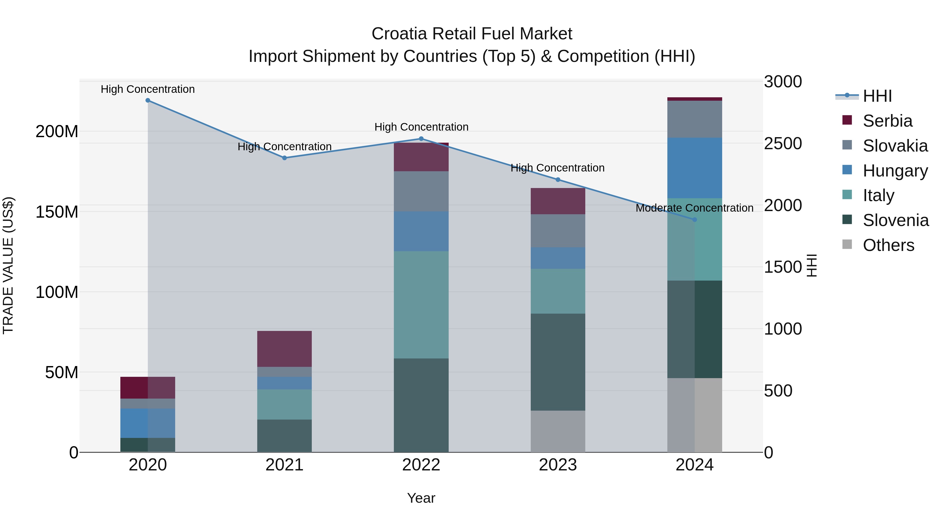 Croatia Retail Fuel Market Top 5 Importing Countries and Market Competition (HHI) Analysis