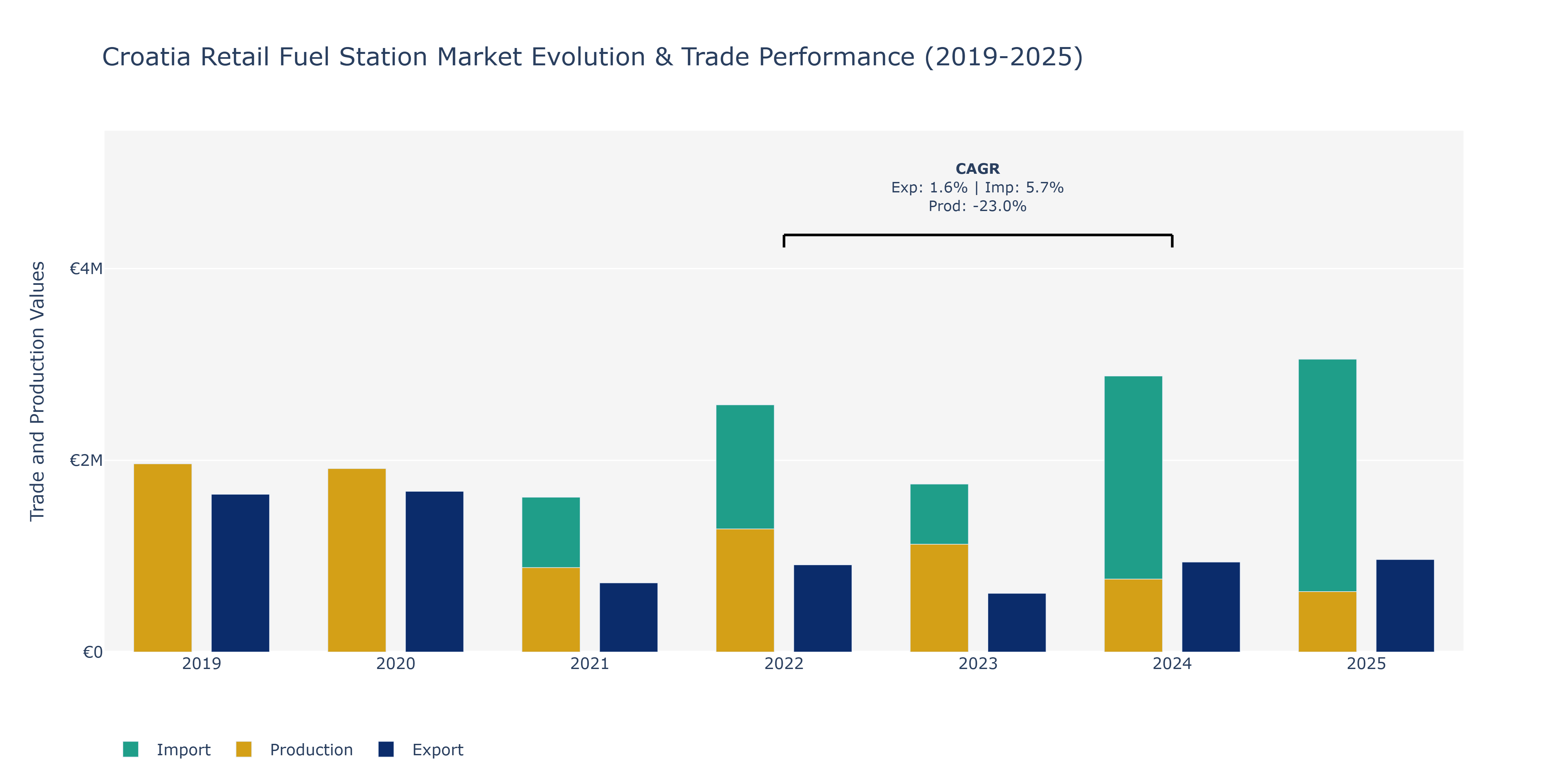 Croatia Retail Fuel Station Market: Production & Trade Performance (2019-2025)