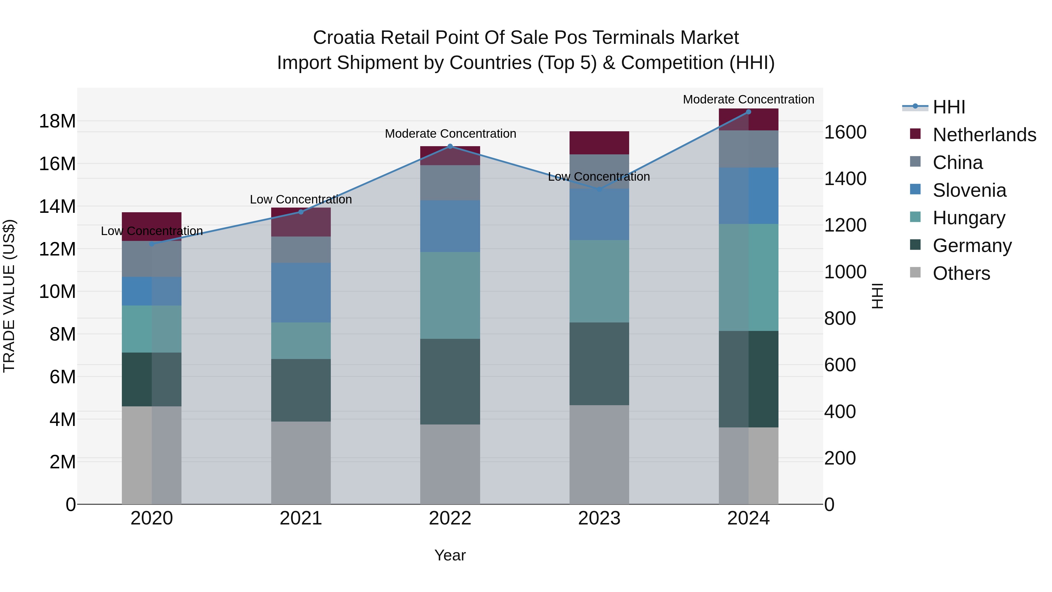 Croatia Retail Point of Sale Pos Terminals Market Top 5 Importing Countries and Market Competition (HHI) Analysis