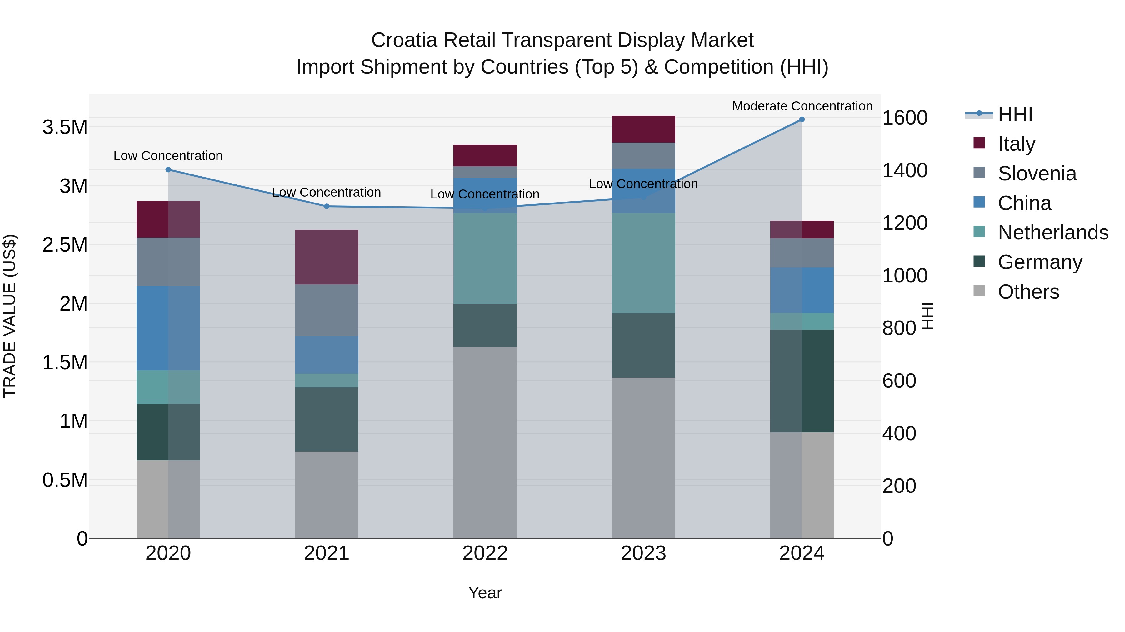 Croatia Retail Transparent Display Market Top 5 Importing Countries and Market Competition (HHI) Analysis