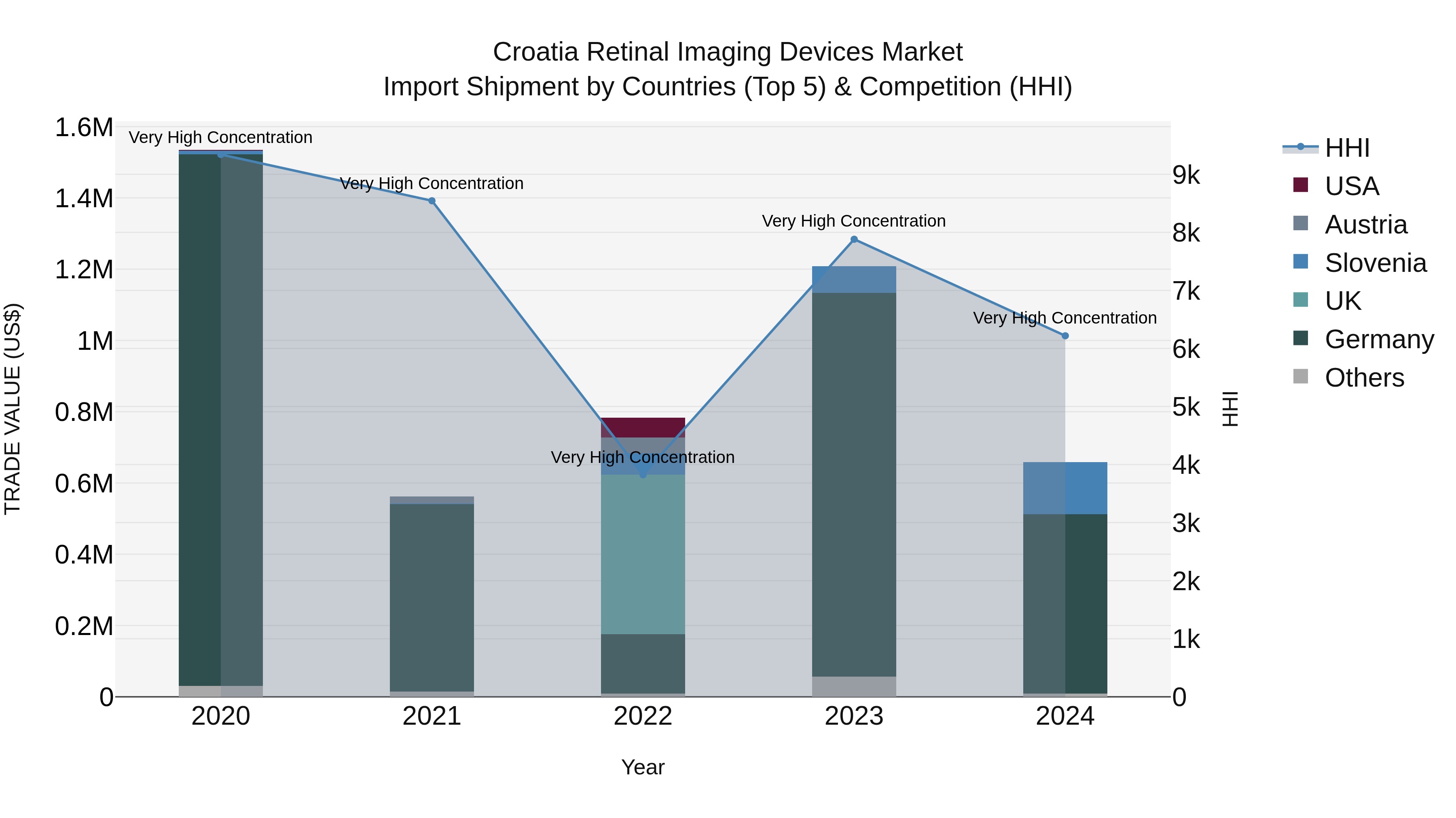 Croatia Retinal Imaging Devices Market Top 5 Importing Countries and Market Competition (HHI) Analysis