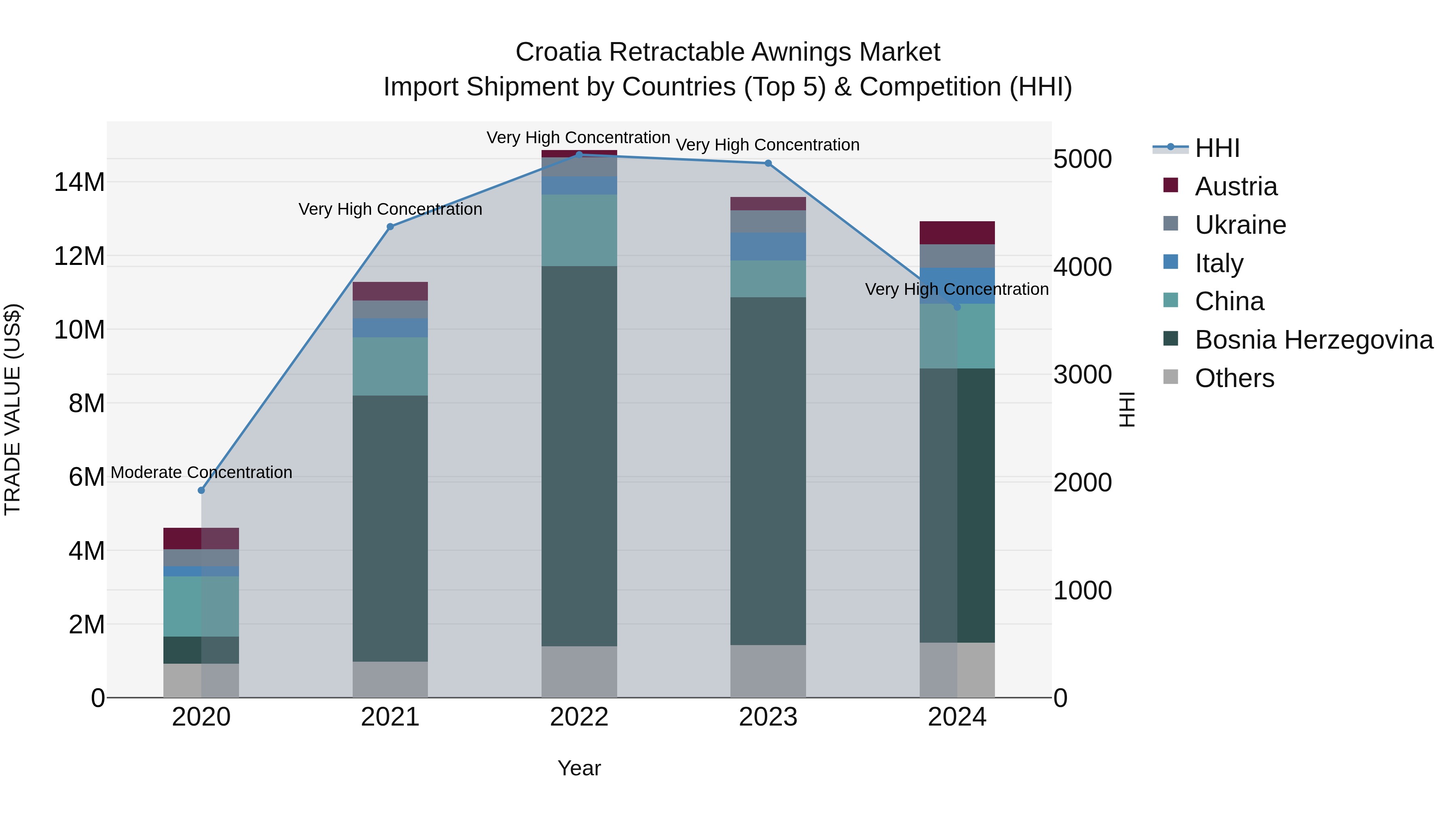 Croatia Retractable Awnings Market Top 5 Importing Countries and Market Competition (HHI) Analysis