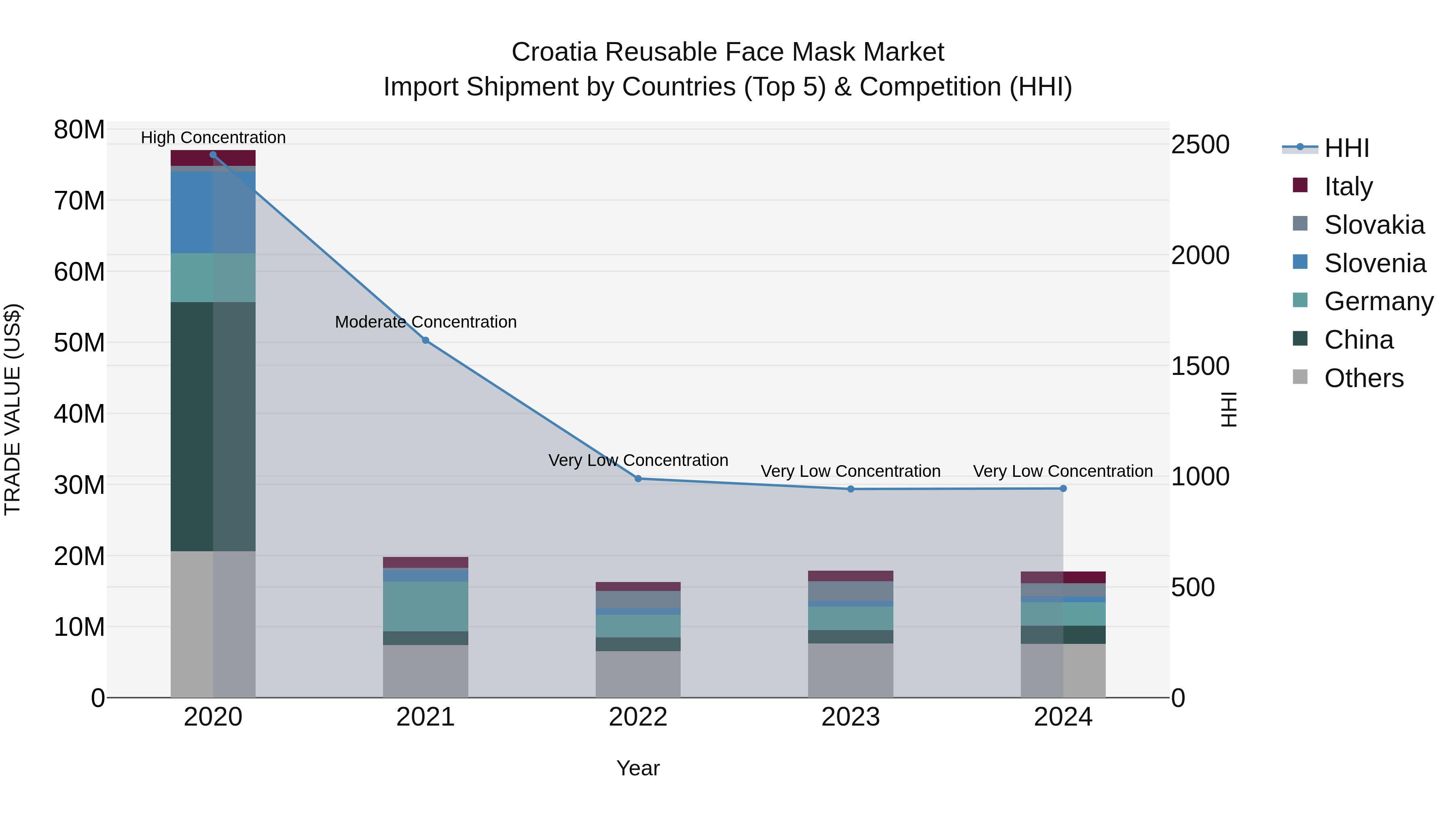 Croatia Reusable Face Mask Market Top 5 Importing Countries and Market Competition (HHI) Analysis