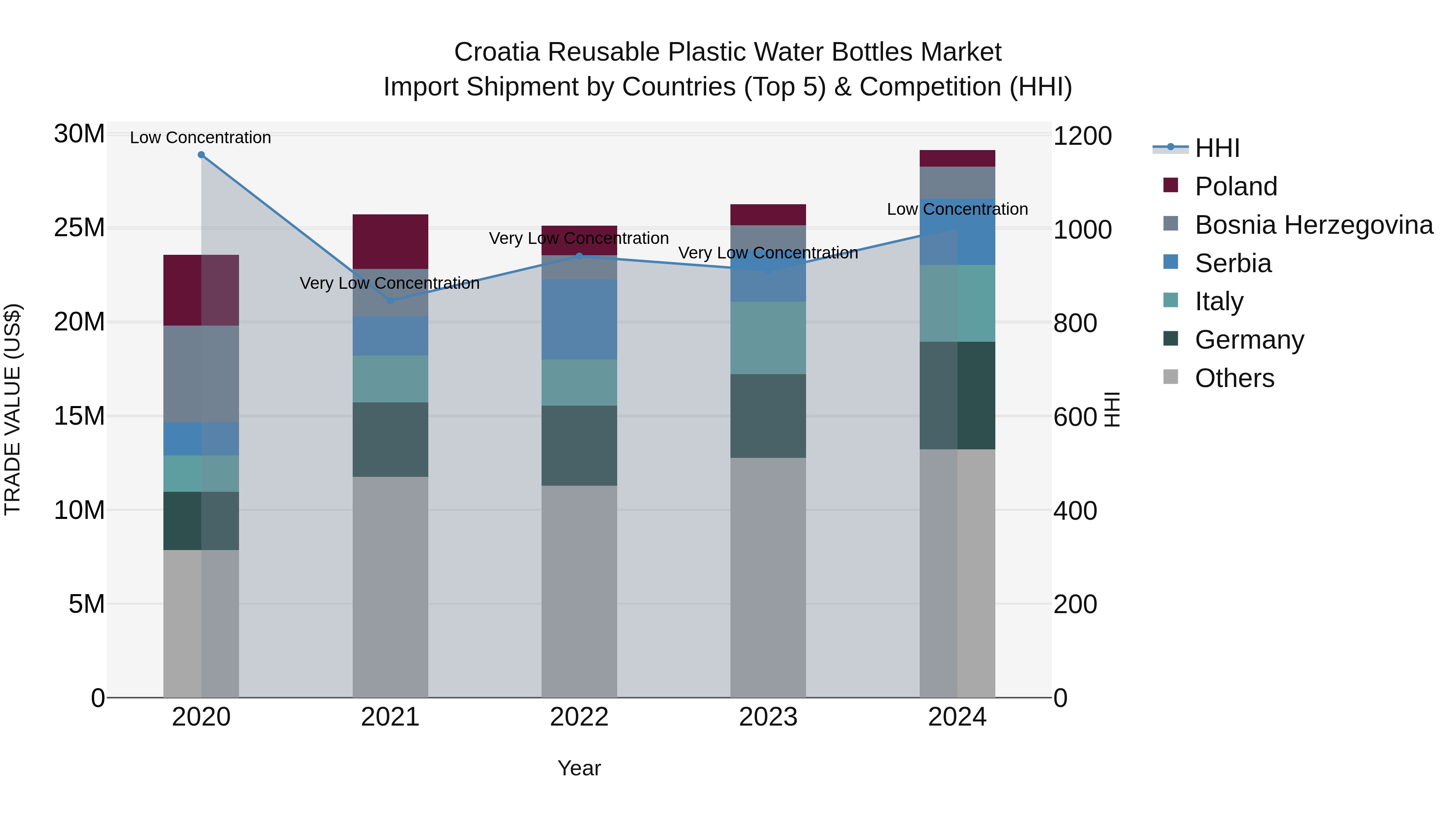 Croatia Reusable Plastic Water Bottles Market Top 5 Importing Countries and Market Competition (HHI) Analysis
