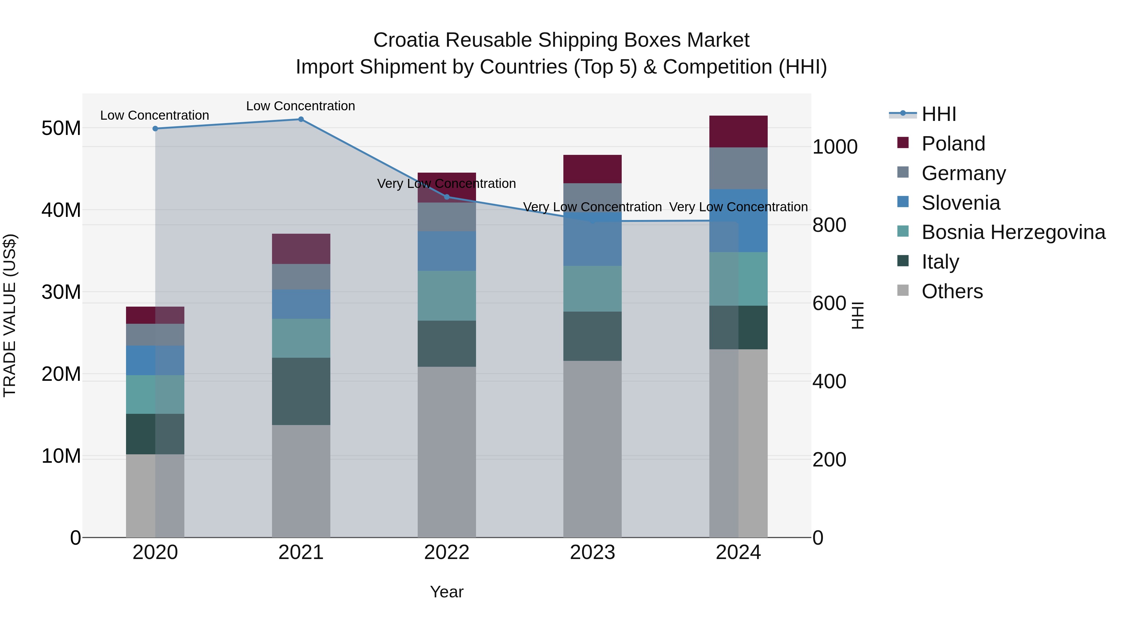 Croatia Reusable Shipping Boxes Market Top 5 Importing Countries and Market Competition (HHI) Analysis