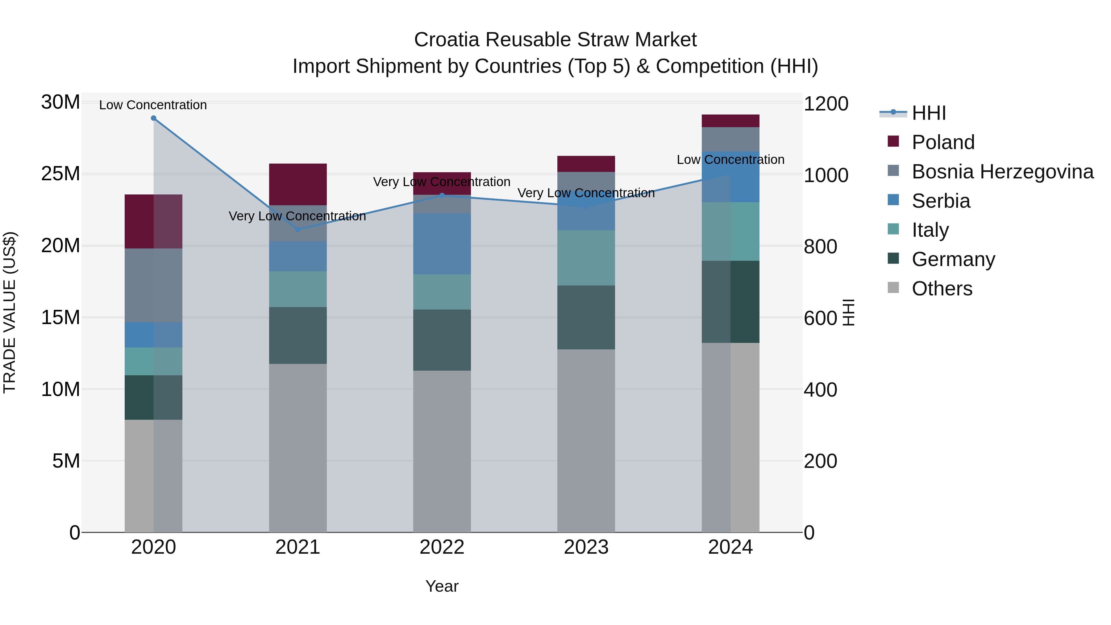 Croatia Reusable Straw Market Top 5 Importing Countries and Market Competition (HHI) Analysis