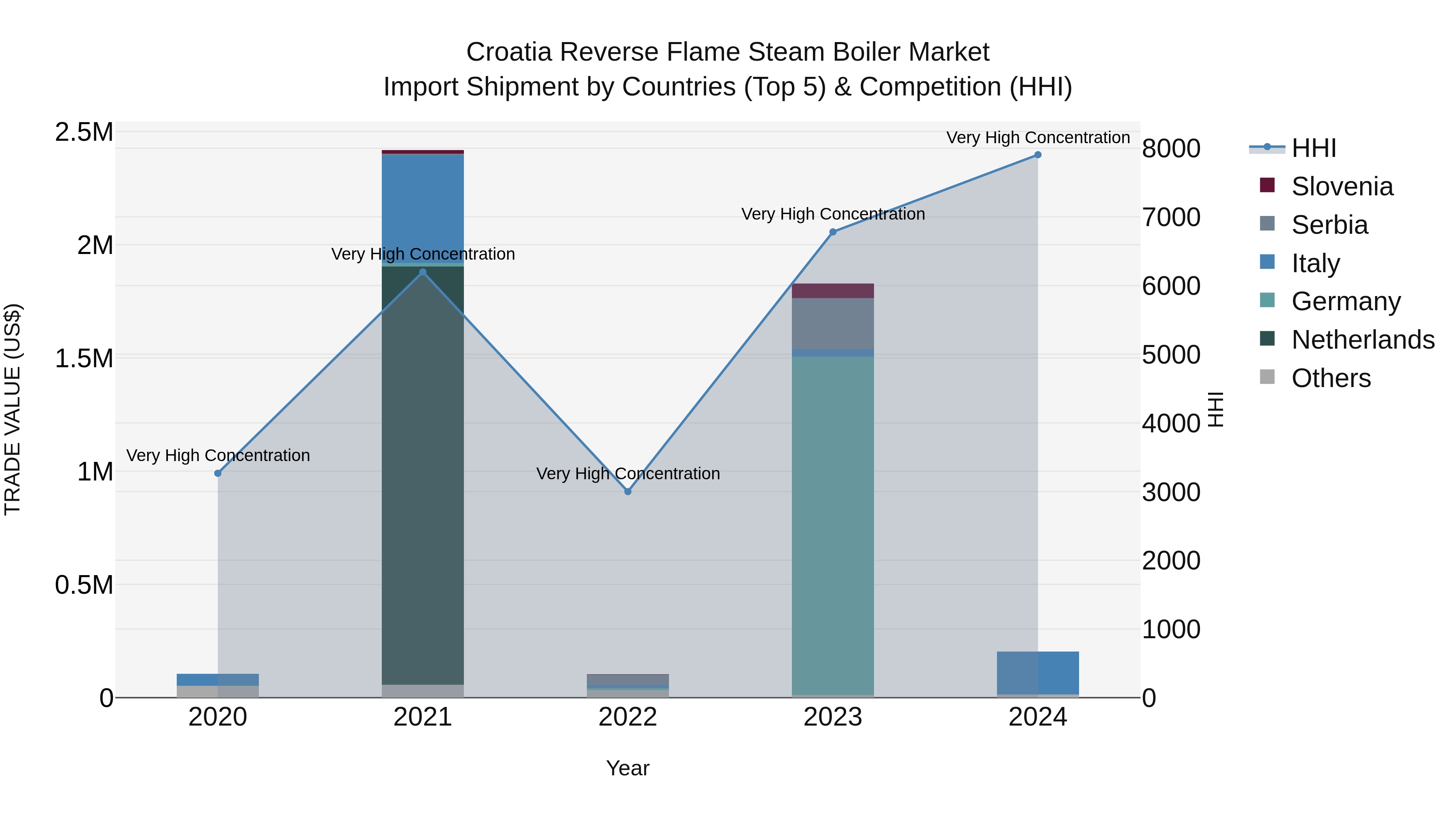 Croatia Reverse Flame Steam Boiler Market Top 5 Importing Countries and Market Competition (HHI) Analysis