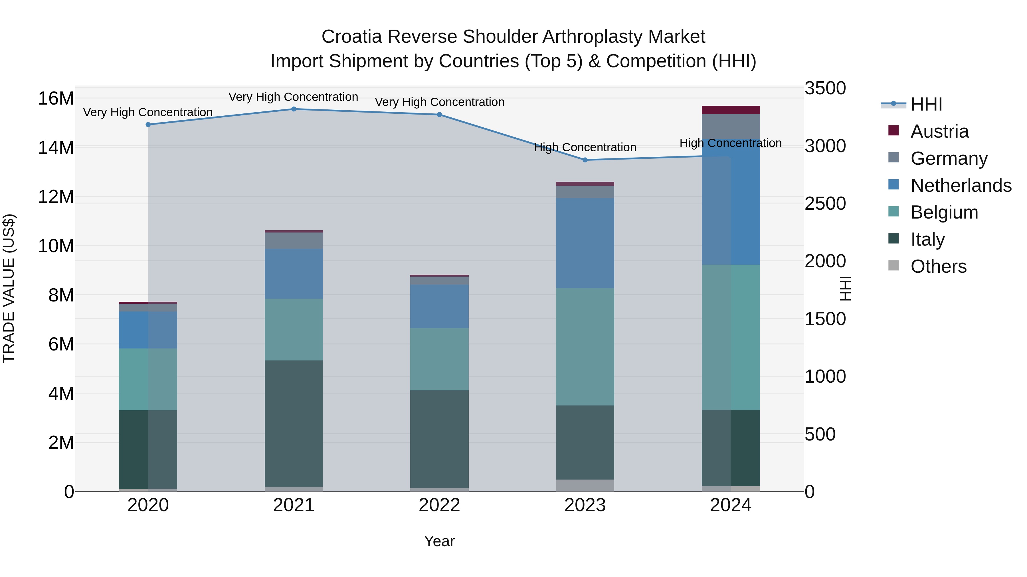 Croatia Reverse Shoulder Arthroplasty Market Top 5 Importing Countries and Market Competition (HHI) Analysis
