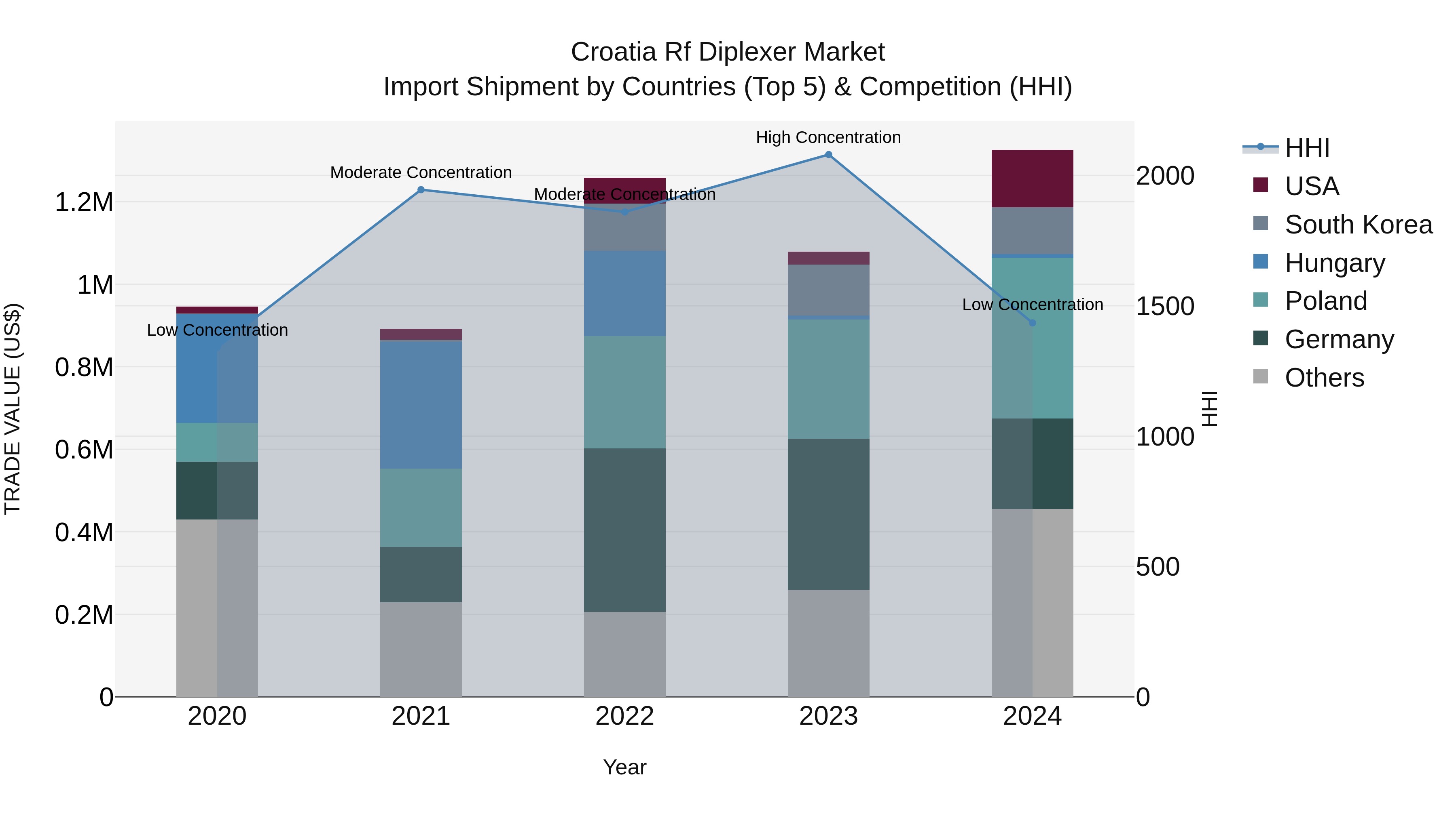 Croatia Rf Diplexer Market Top 5 Importing Countries and Market Competition (HHI) Analysis