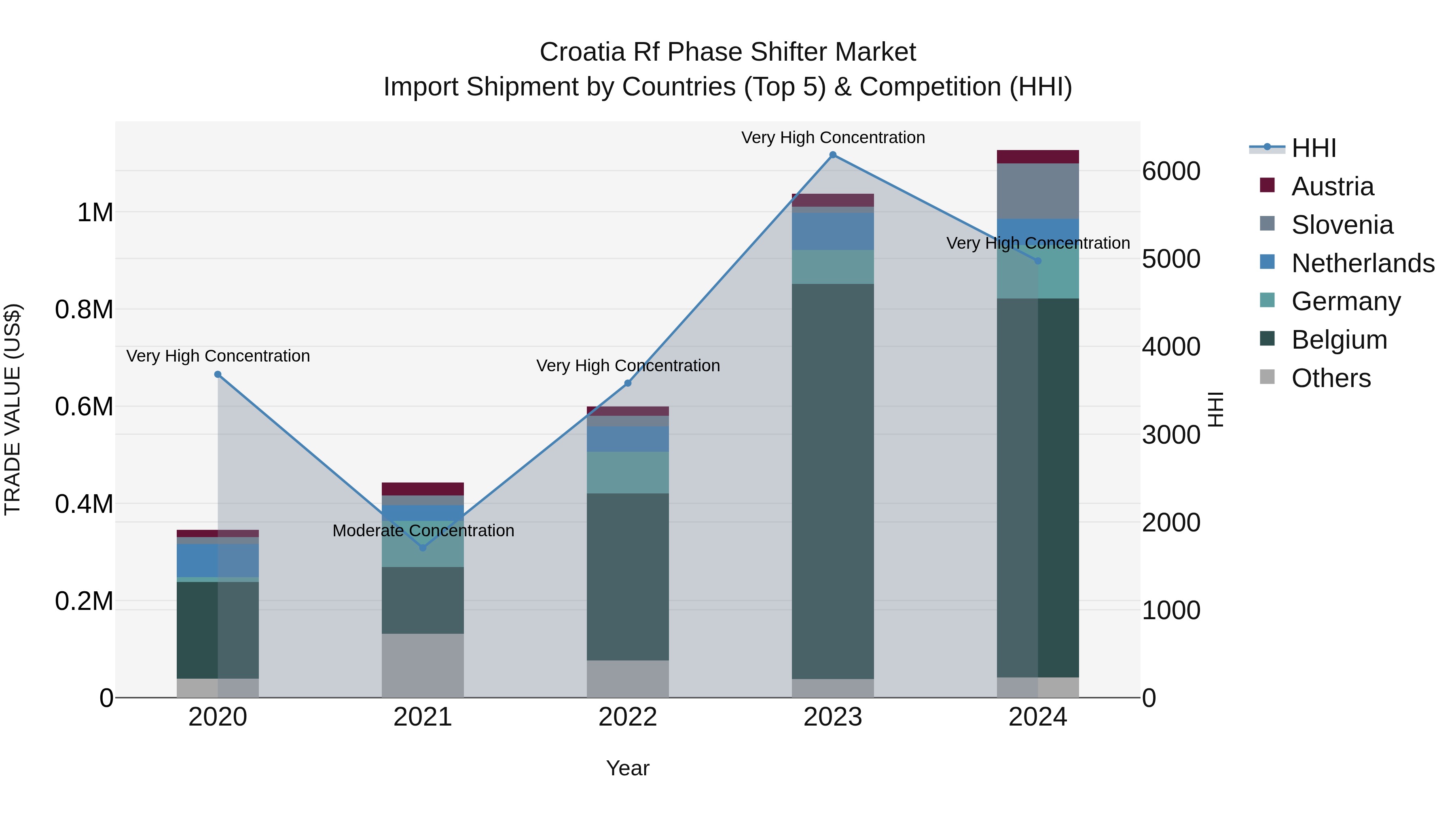 Croatia Rf Phase Shifter Market Top 5 Importing Countries and Market Competition (HHI) Analysis