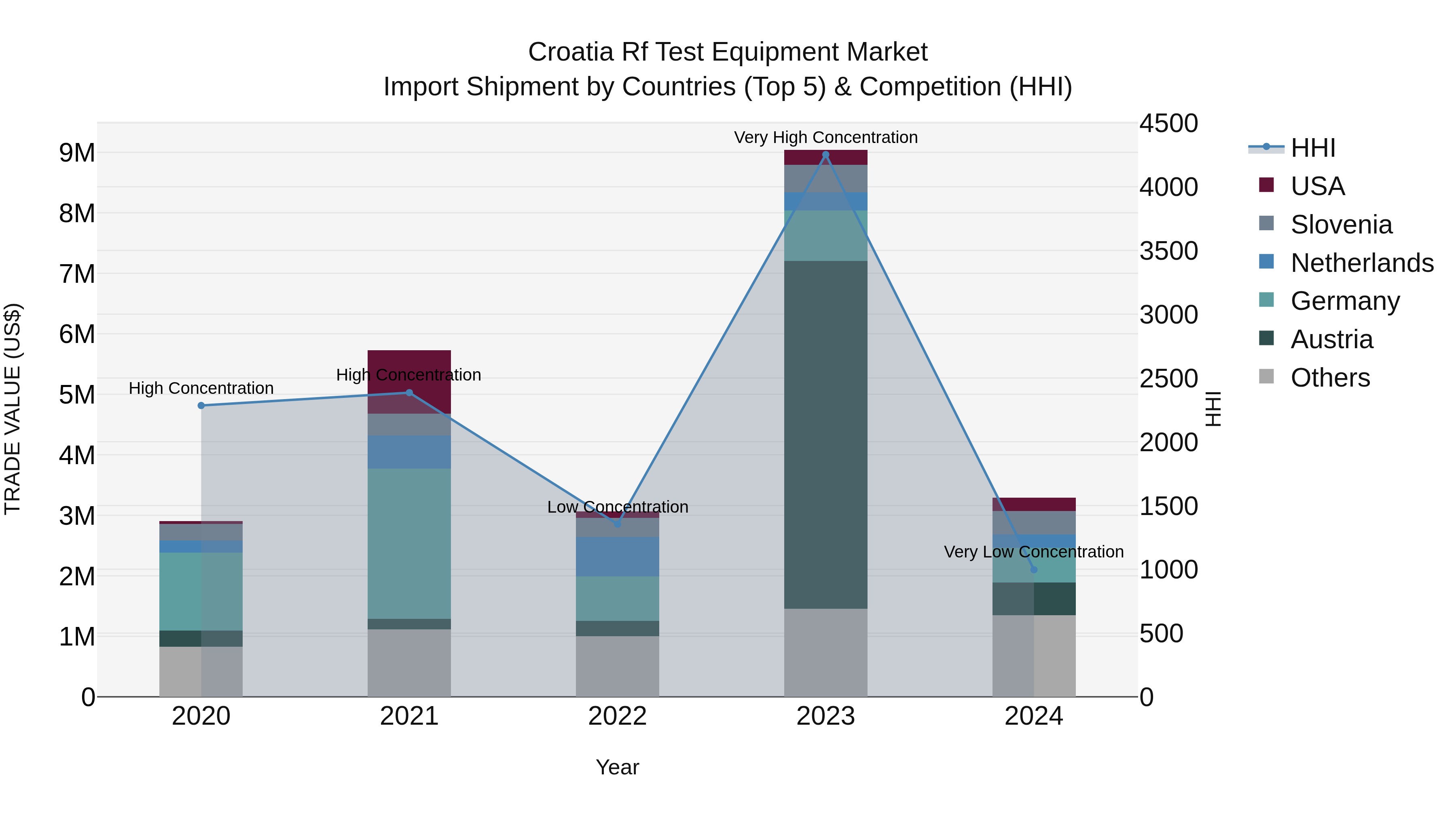 Croatia Rf Test Equipment Market Top 5 Importing Countries and Market Competition (HHI) Analysis