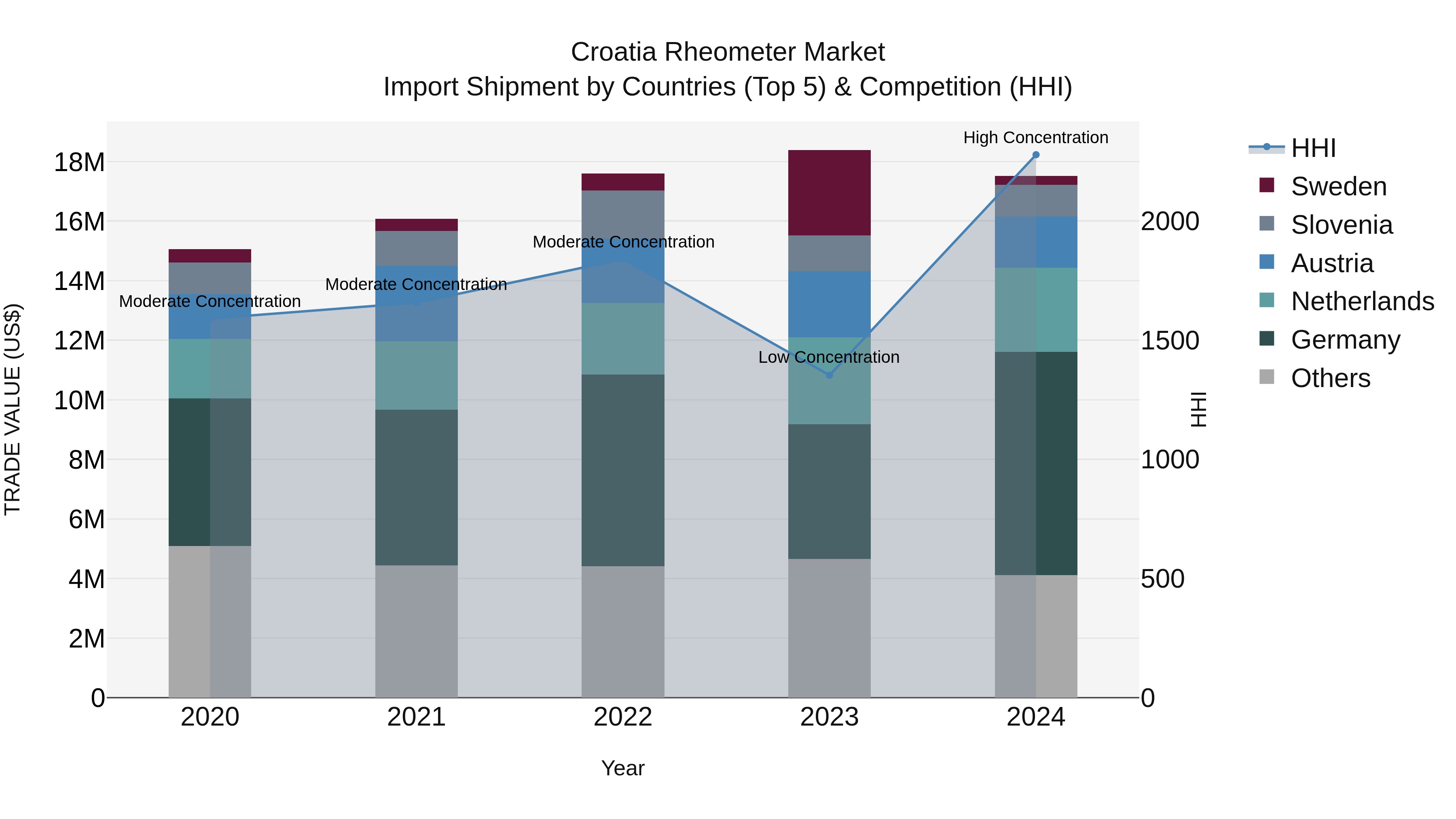 Croatia Rheometer Market Top 5 Importing Countries and Market Competition (HHI) Analysis