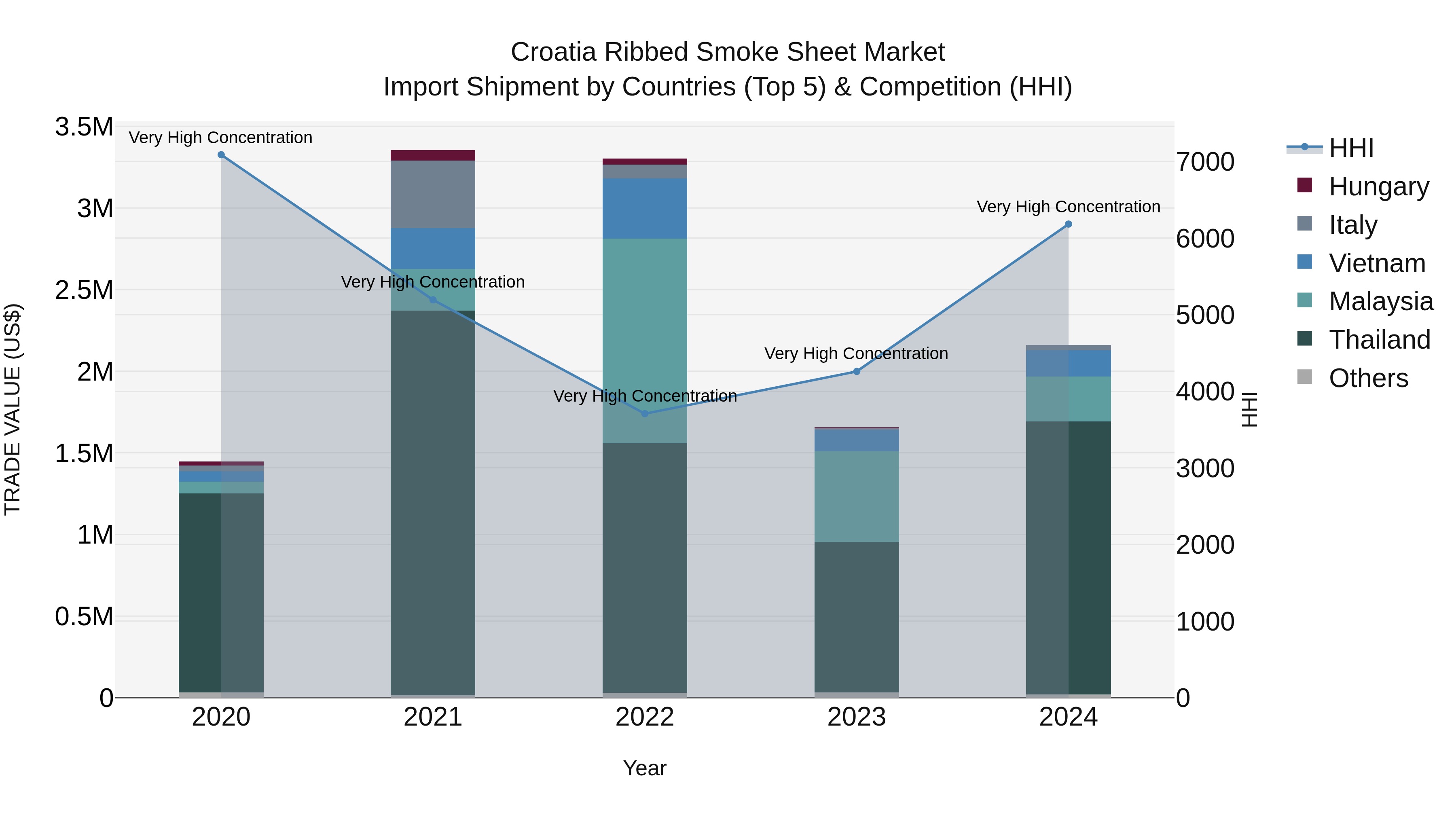 Croatia Ribbed Smoke Sheet Market Top 5 Importing Countries and Market Competition (HHI) Analysis