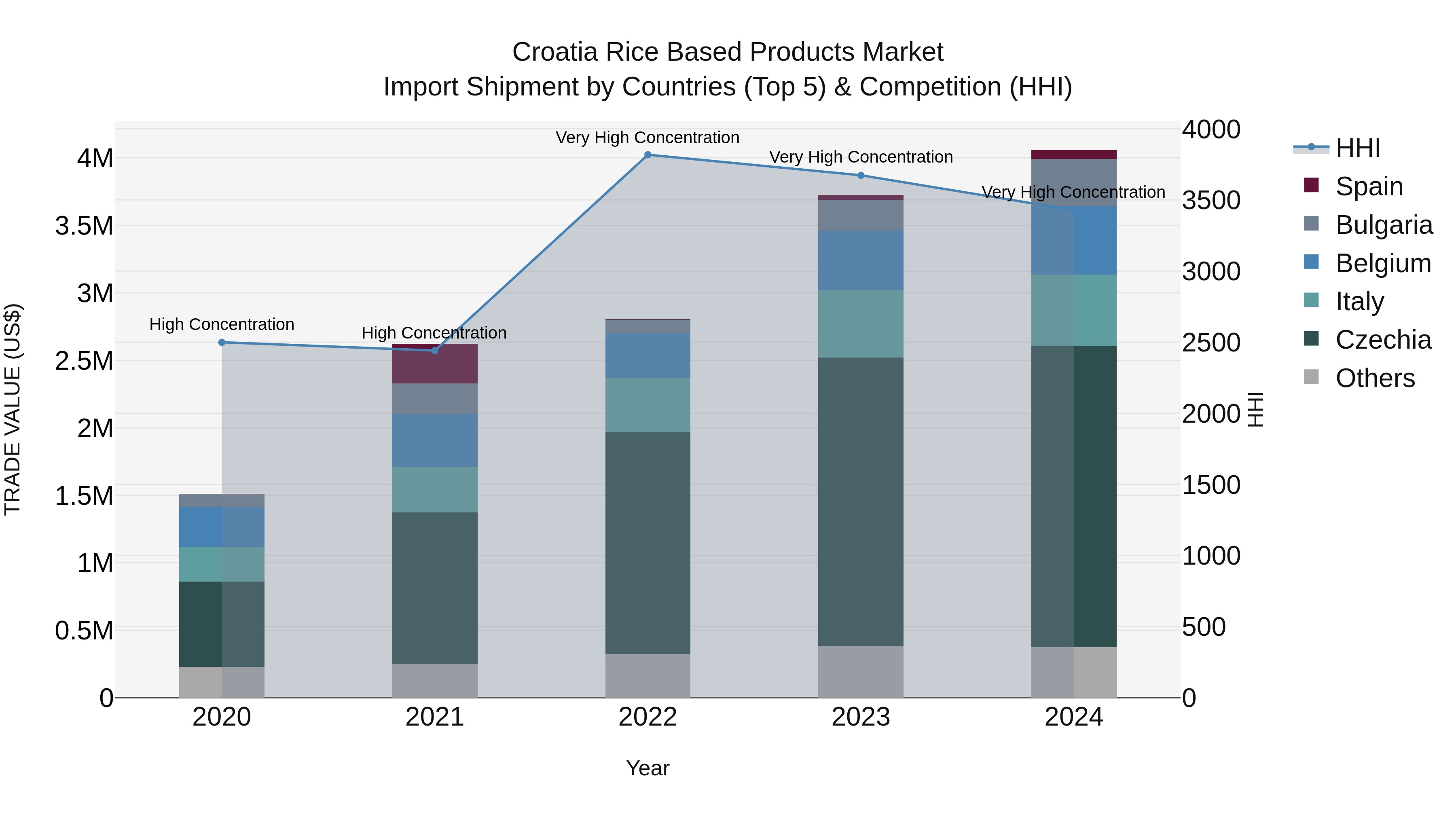 Croatia Rice Based Products Market Top 5 Importing Countries and Market Competition (HHI) Analysis