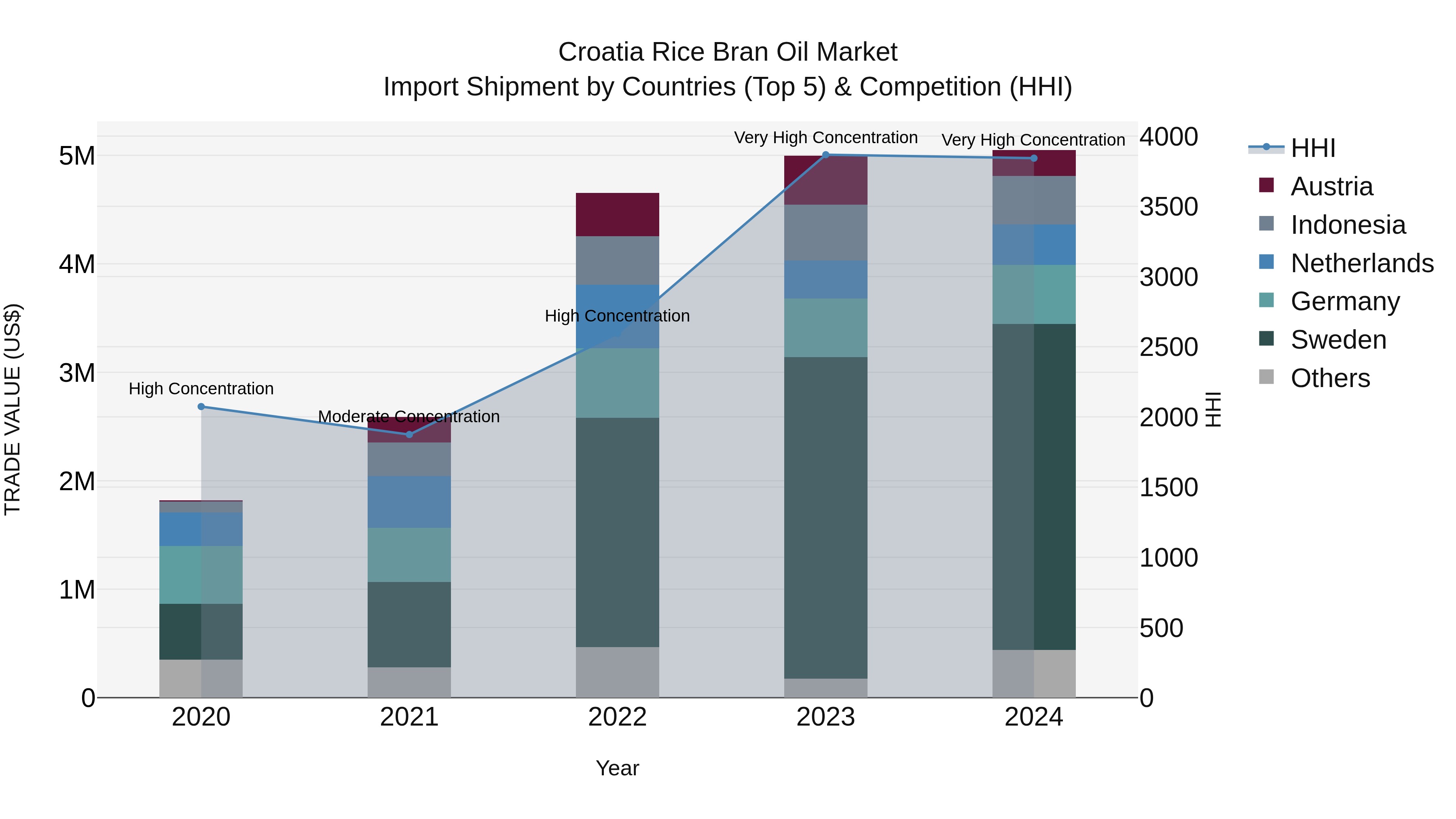 Croatia Rice Bran Oil Market Top 5 Importing Countries and Market Competition (HHI) Analysis