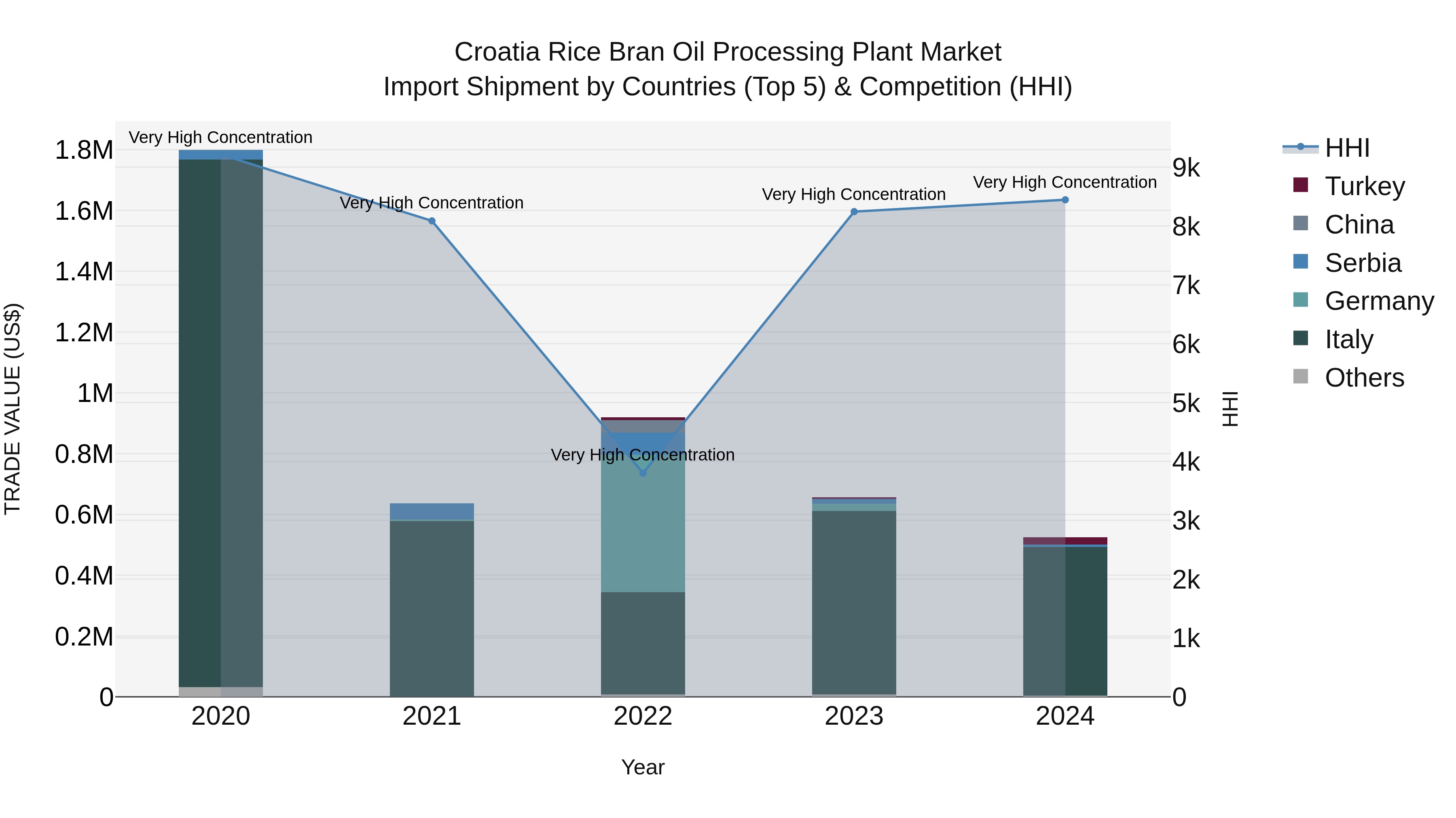 Croatia Rice Bran Oil Processing Plant Market Top 5 Importing Countries and Market Competition (HHI) Analysis