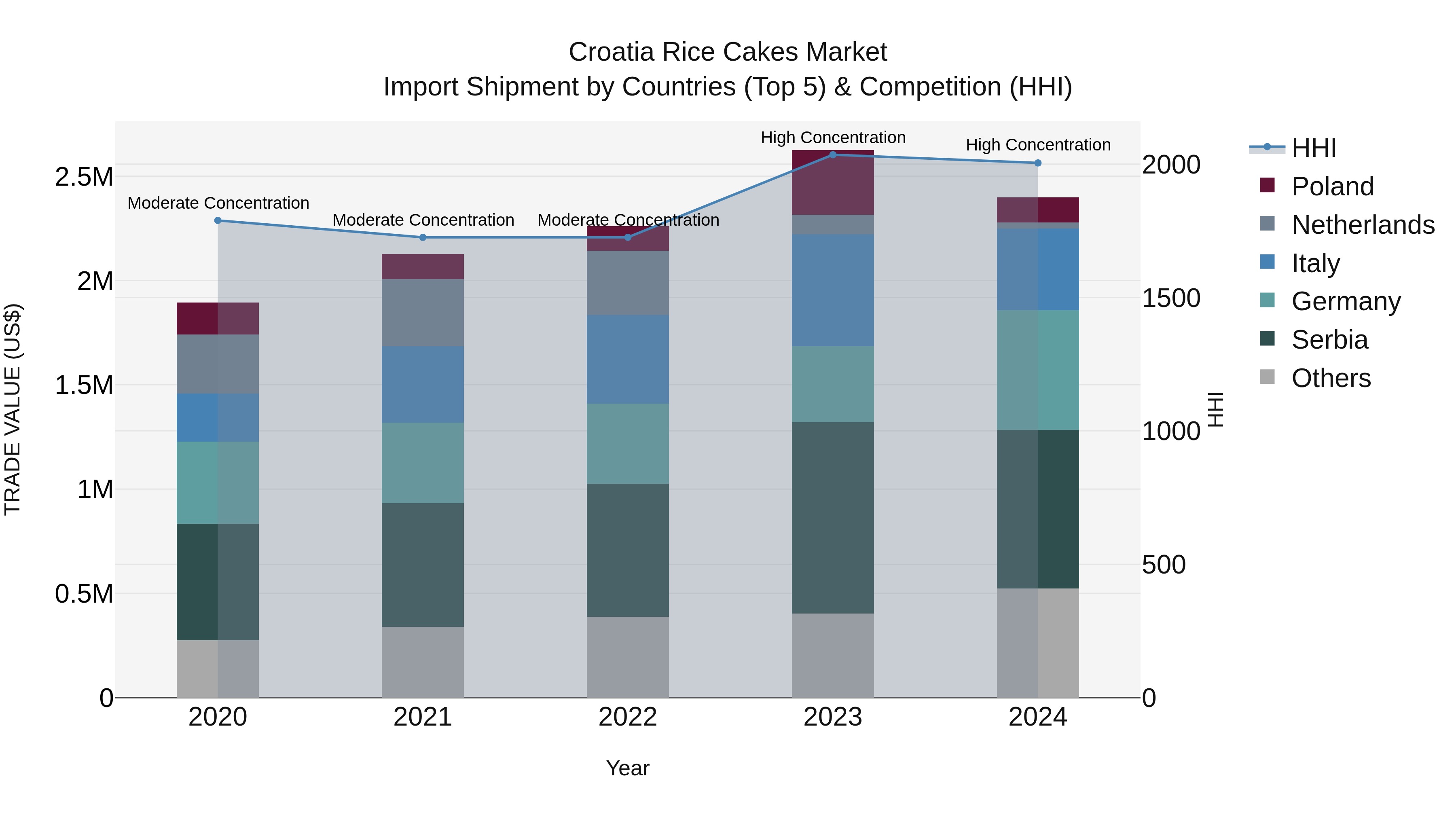 Croatia Rice Cakes Market Top 5 Importing Countries and Market Competition (HHI) Analysis