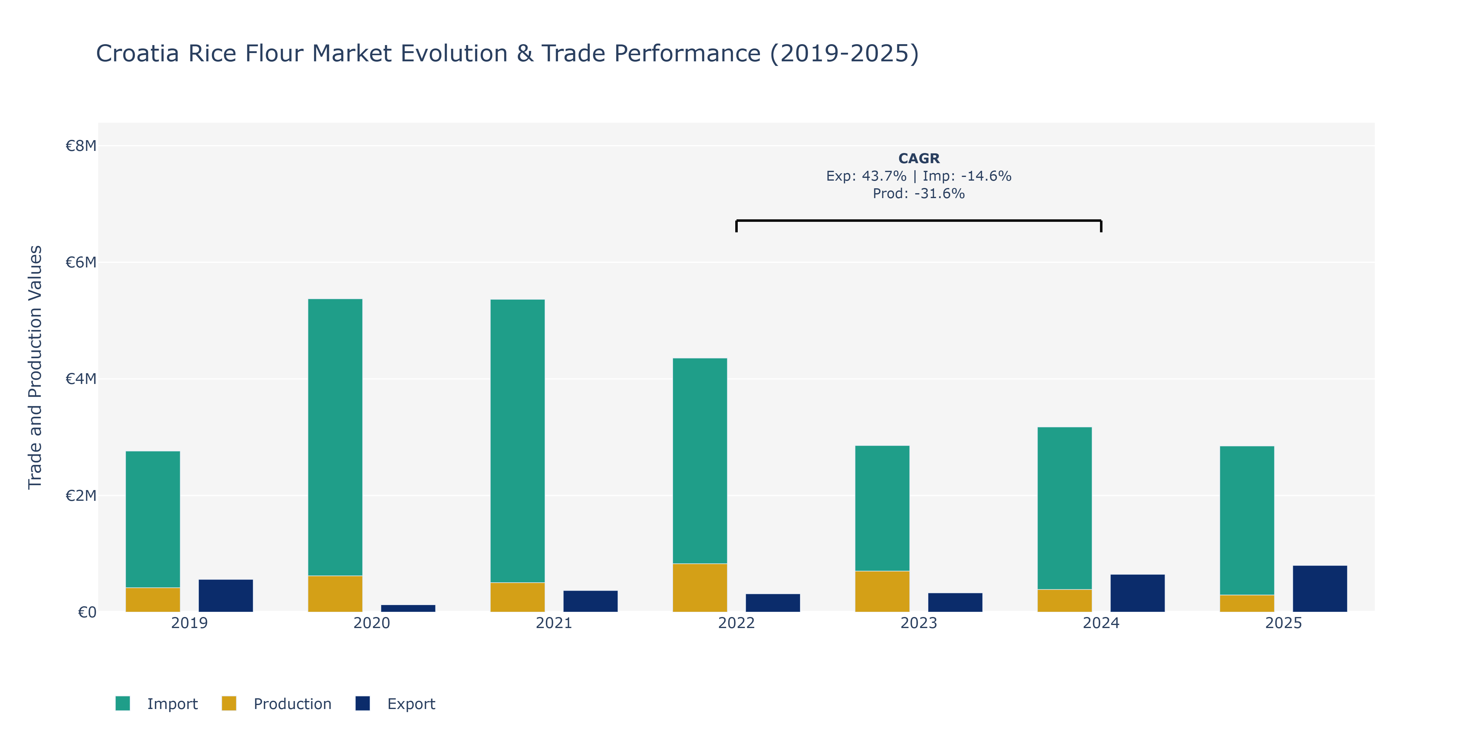 Croatia Rice Flour Market: Production & Trade Performance (2019-2025)