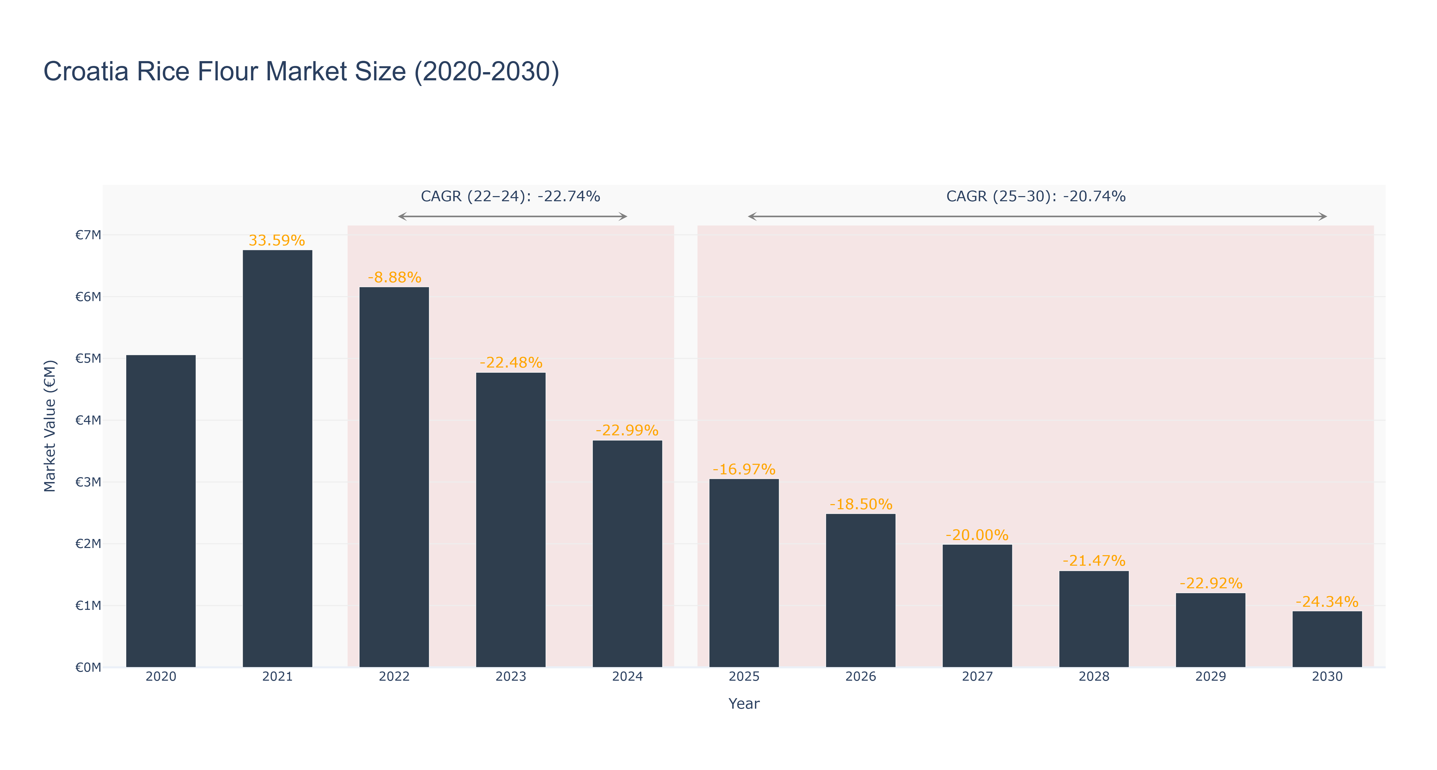 Croatia Rice Flour Market Size (2020-2030)