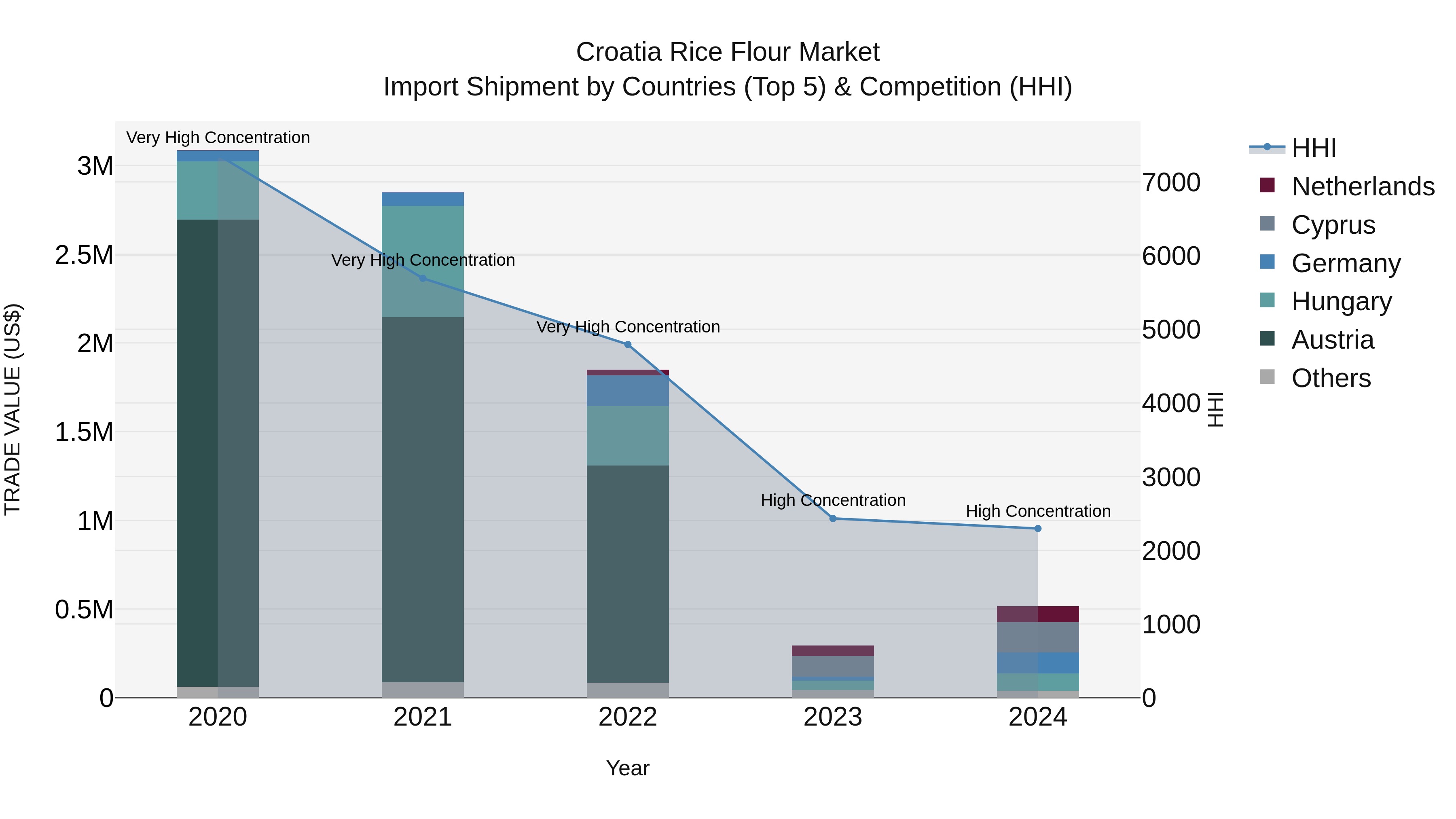 Croatia Rice Flour Market Top 5 Importing Countries and Market Competition (HHI) Analysis
