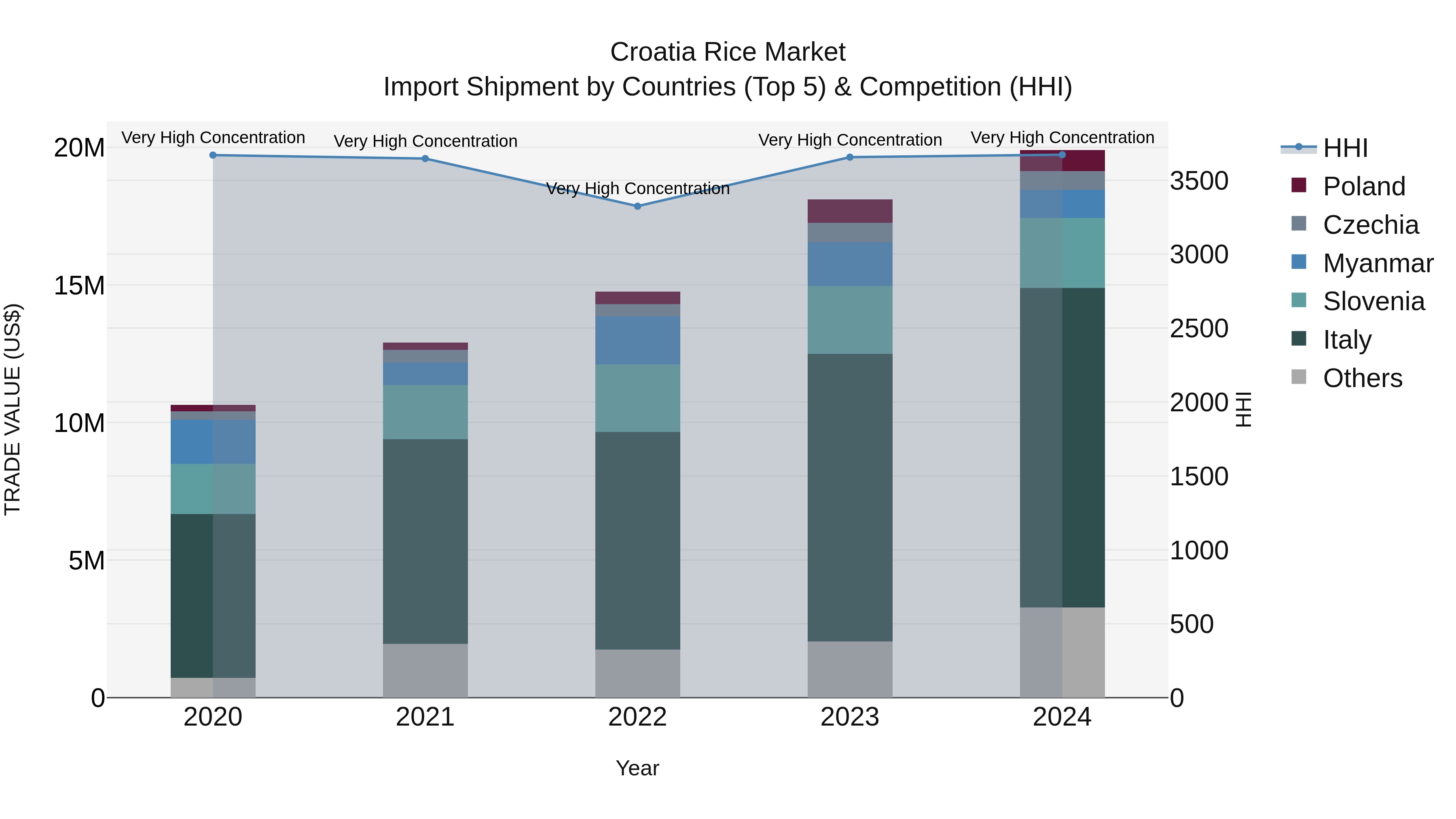 Croatia Rice Market Top 5 Importing Countries and Market Competition (HHI) Analysis