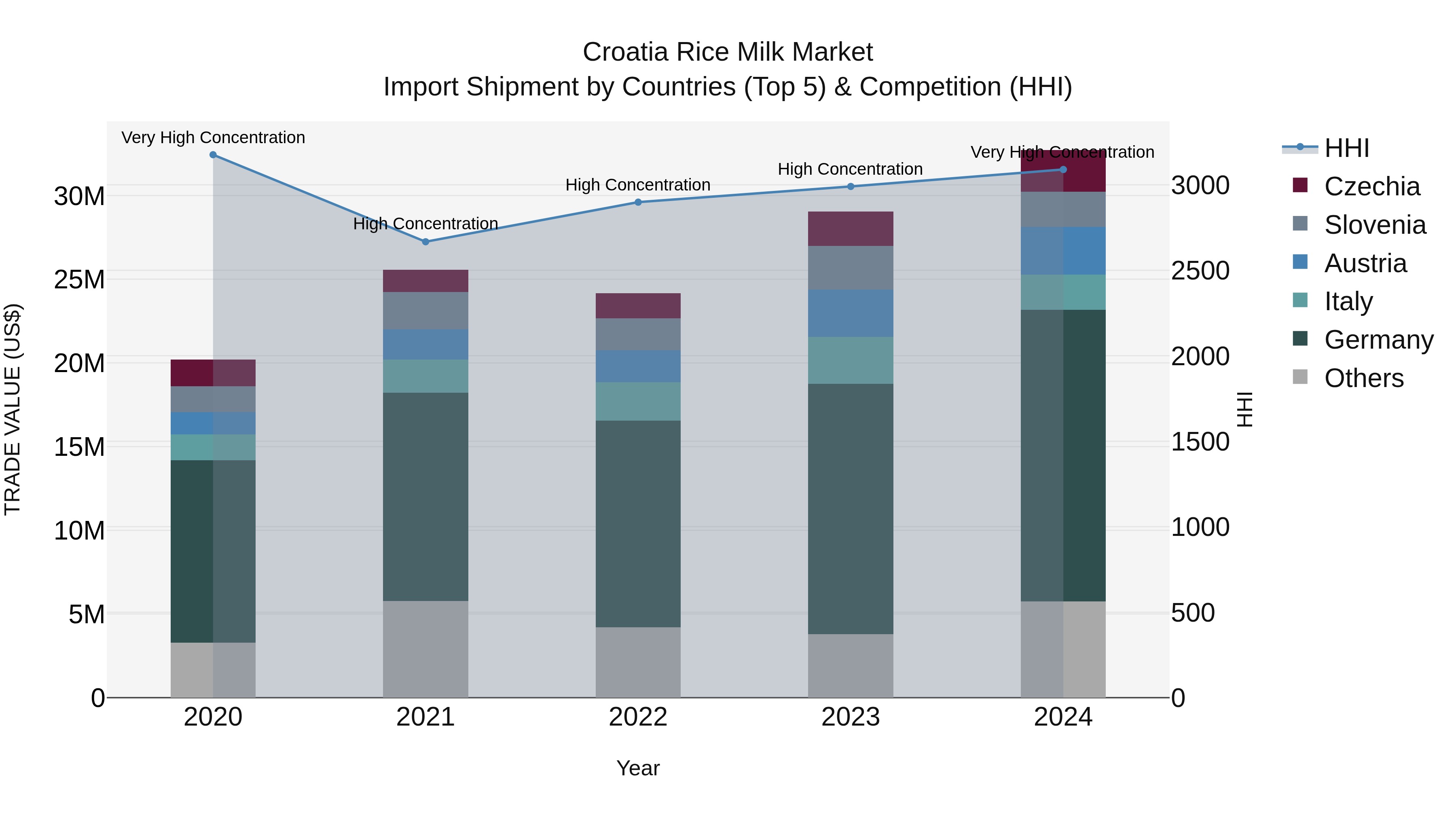 Croatia Rice Milk Market Top 5 Importing Countries and Market Competition (HHI) Analysis