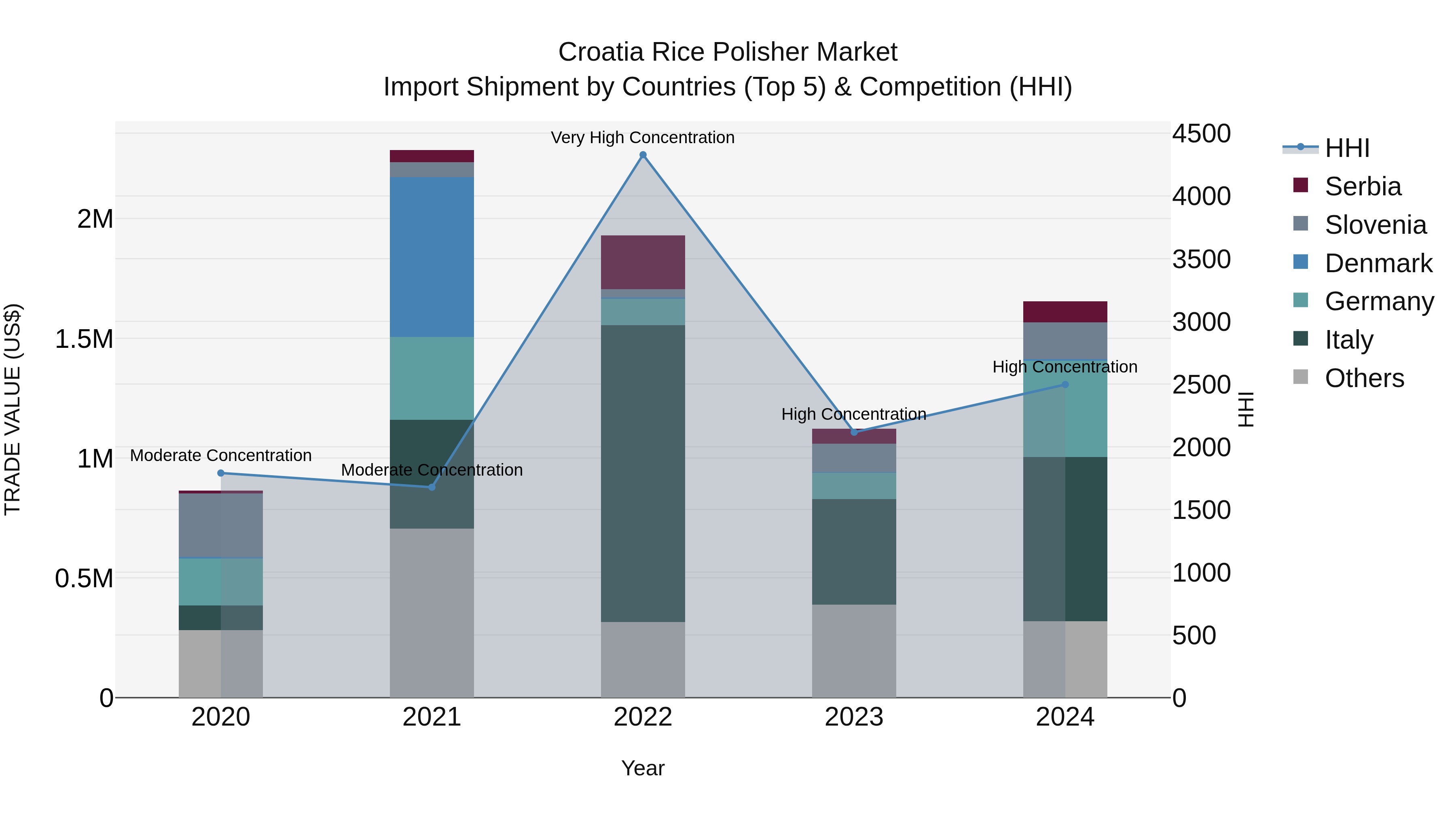 Croatia Rice Polisher Market Top 5 Importing Countries and Market Competition (HHI) Analysis