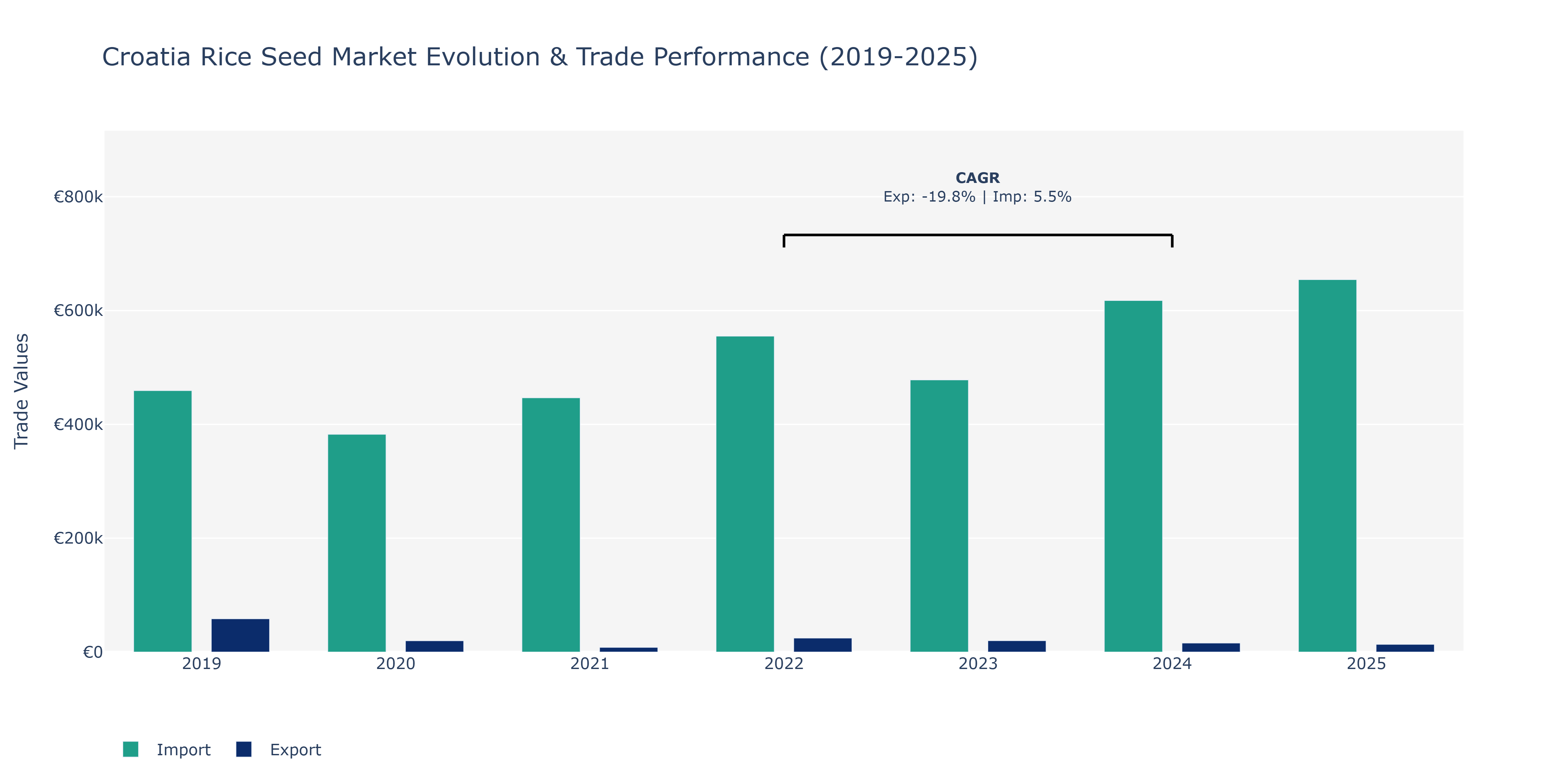 Croatia Rice Seed Market: Production & Trade Performance (2019-2025)
