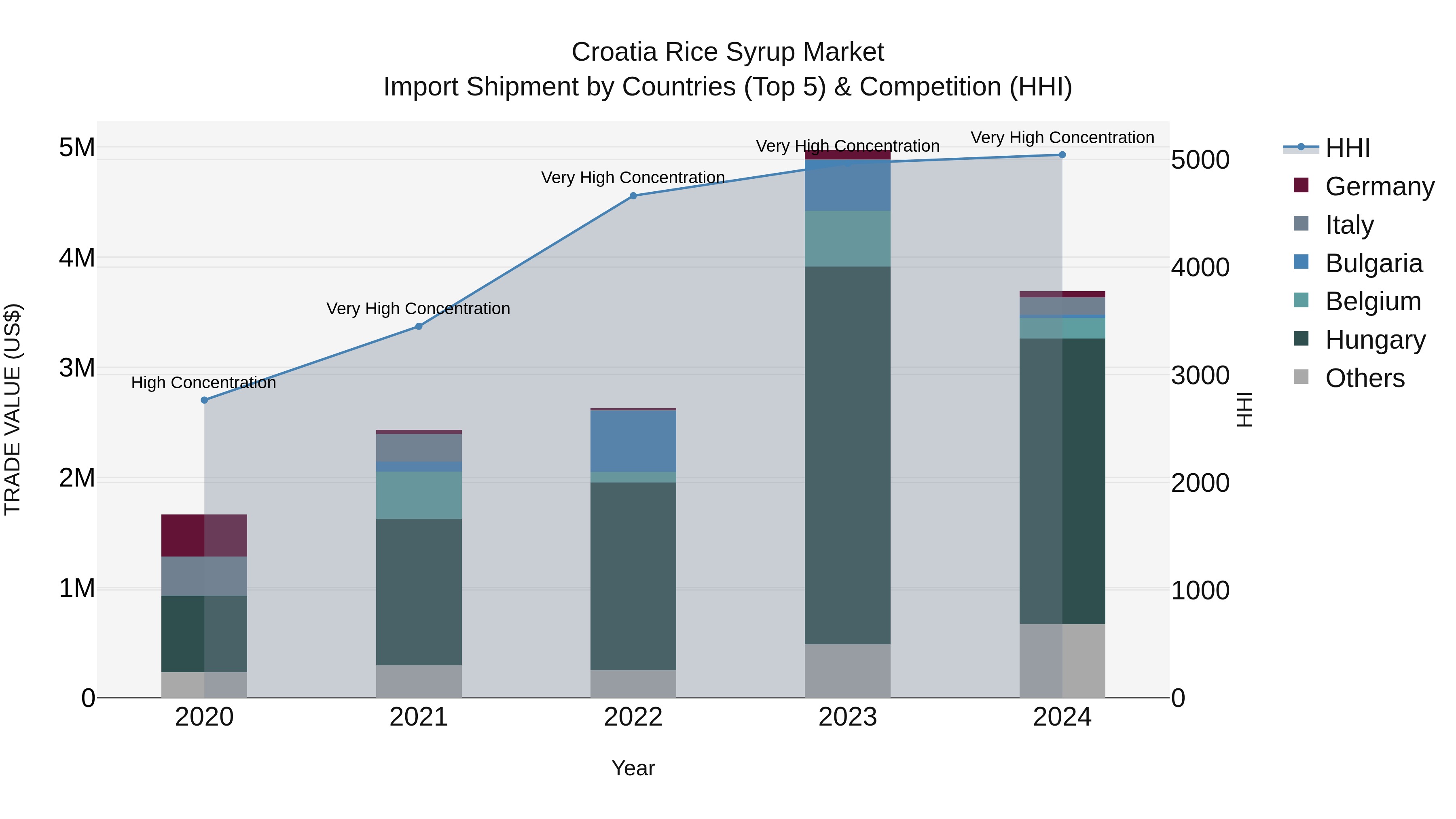 Croatia Rice Syrup Market Top 5 Importing Countries and Market Competition (HHI) Analysis