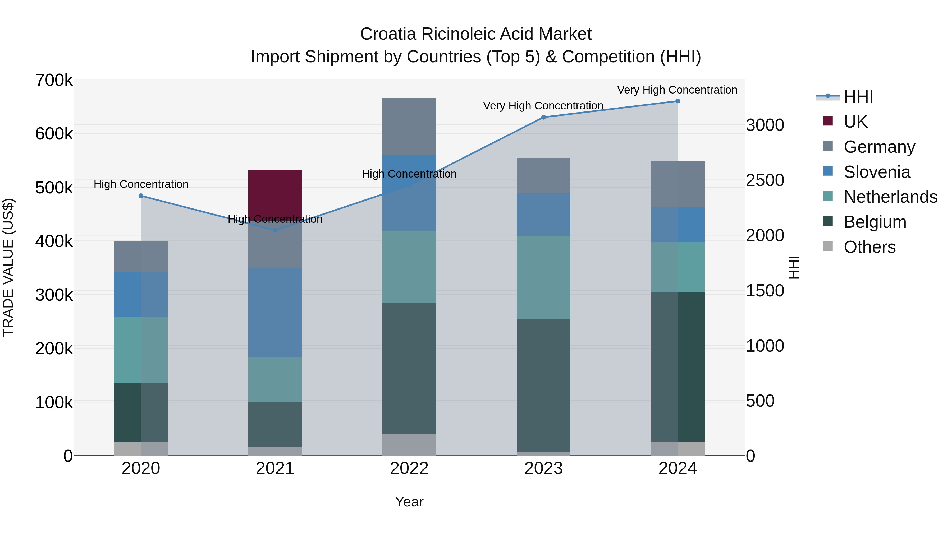 Croatia Ricinoleic Acid Market Top 5 Importing Countries and Market Competition (HHI) Analysis