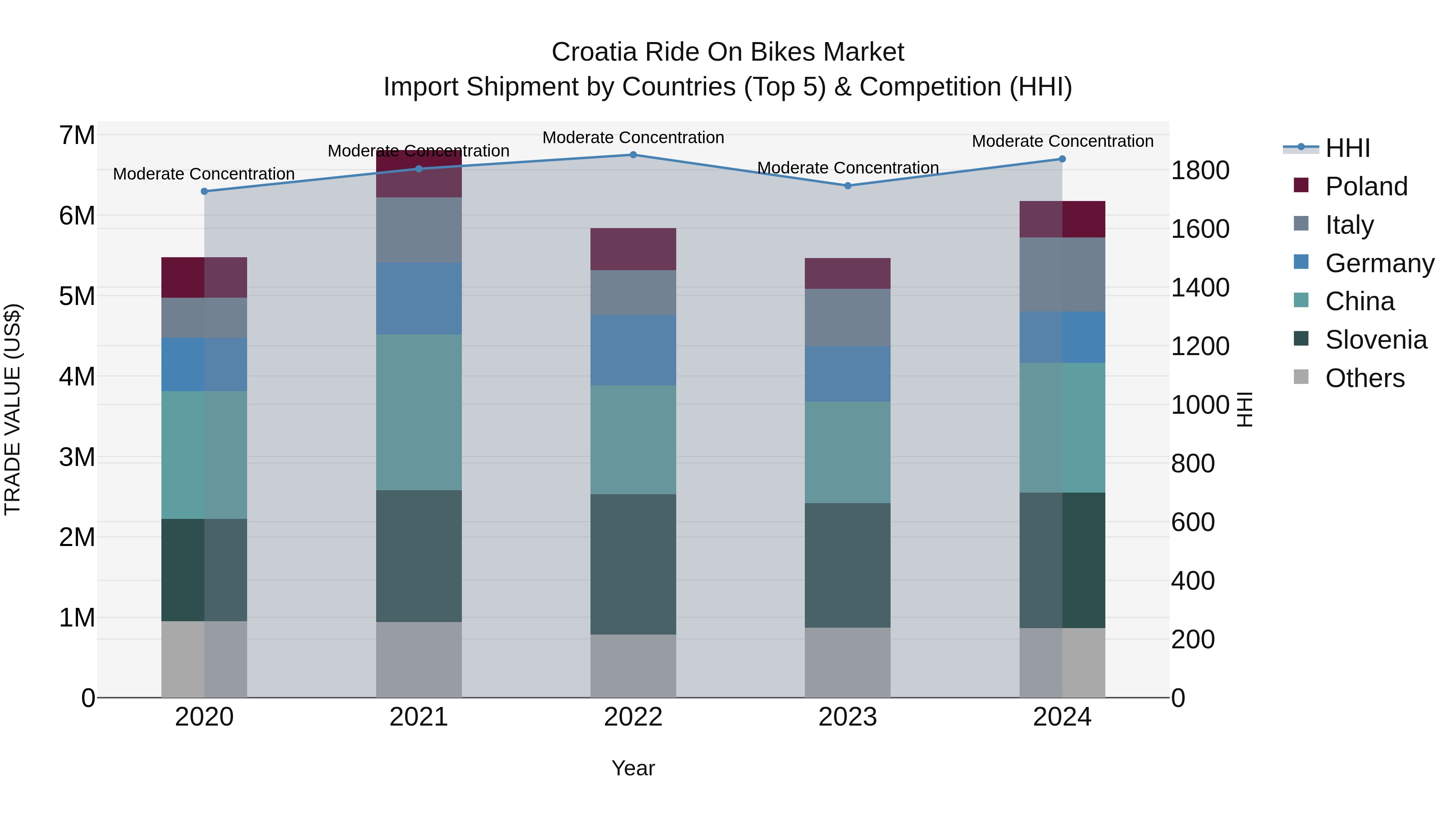 Croatia Ride on Bikes Market Top 5 Importing Countries and Market Competition (HHI) Analysis
