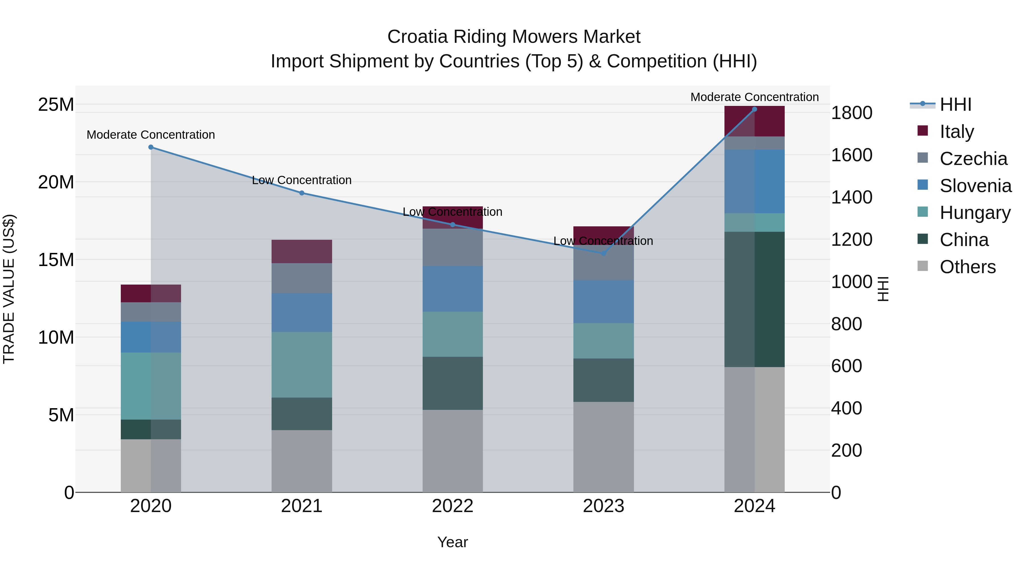 Croatia Riding Mowers Market Top 5 Importing Countries and Market Competition (HHI) Analysis